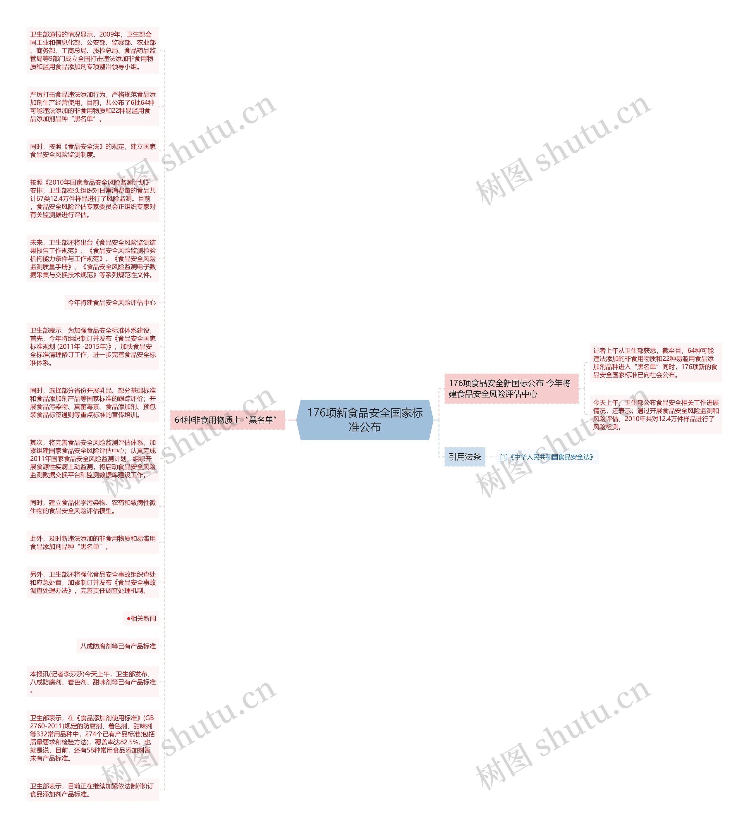 176项新食品安全国家标准公布思维导图