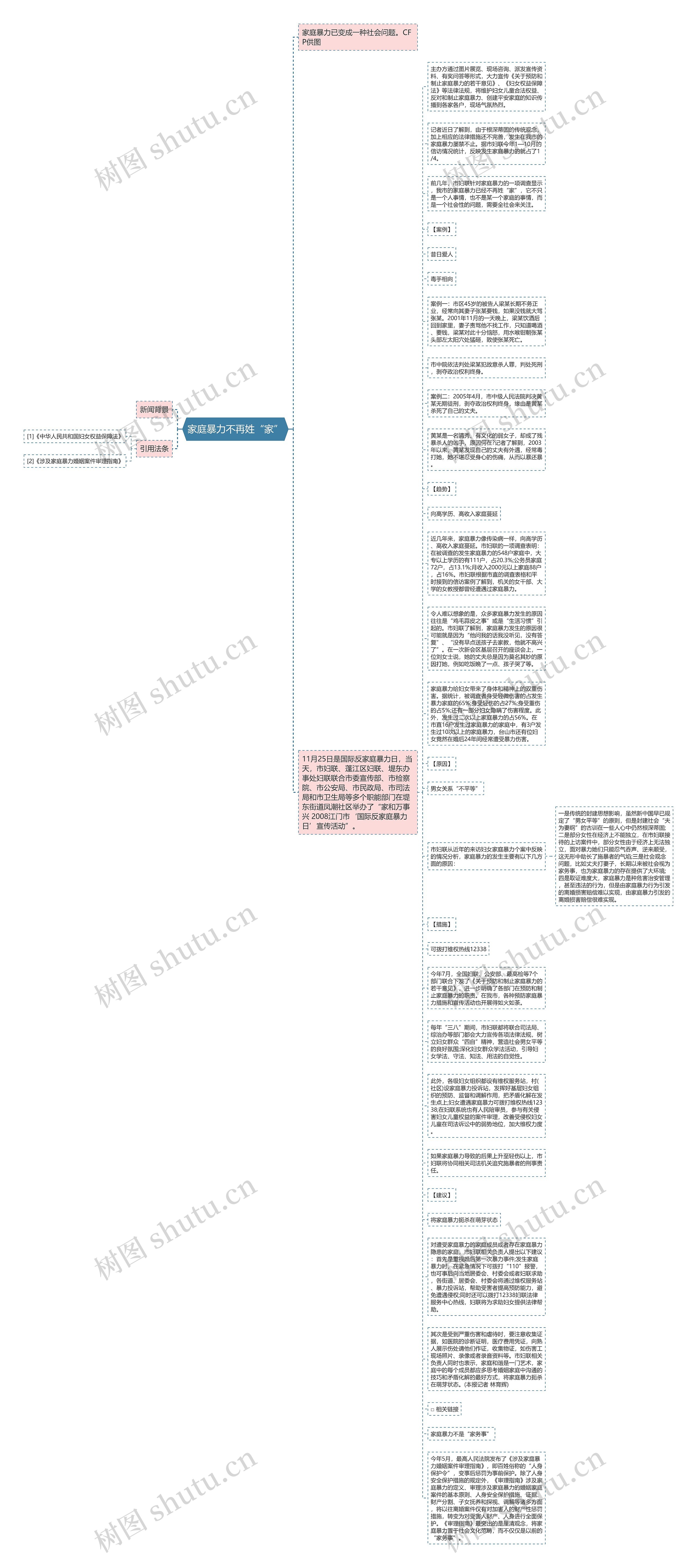家庭暴力不再姓“家”思维导图