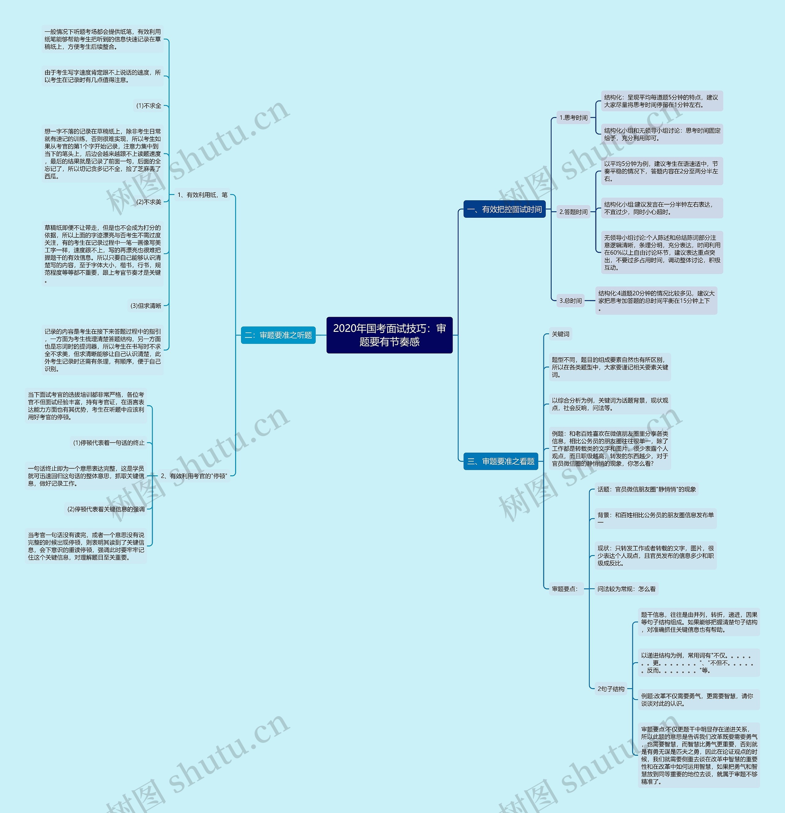 2020年国考面试技巧：审题要有节奏感思维导图