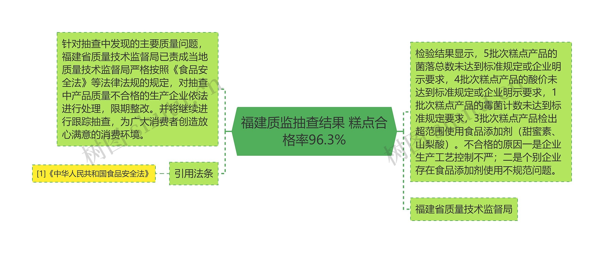 福建质监抽查结果 糕点合格率96.3%思维导图