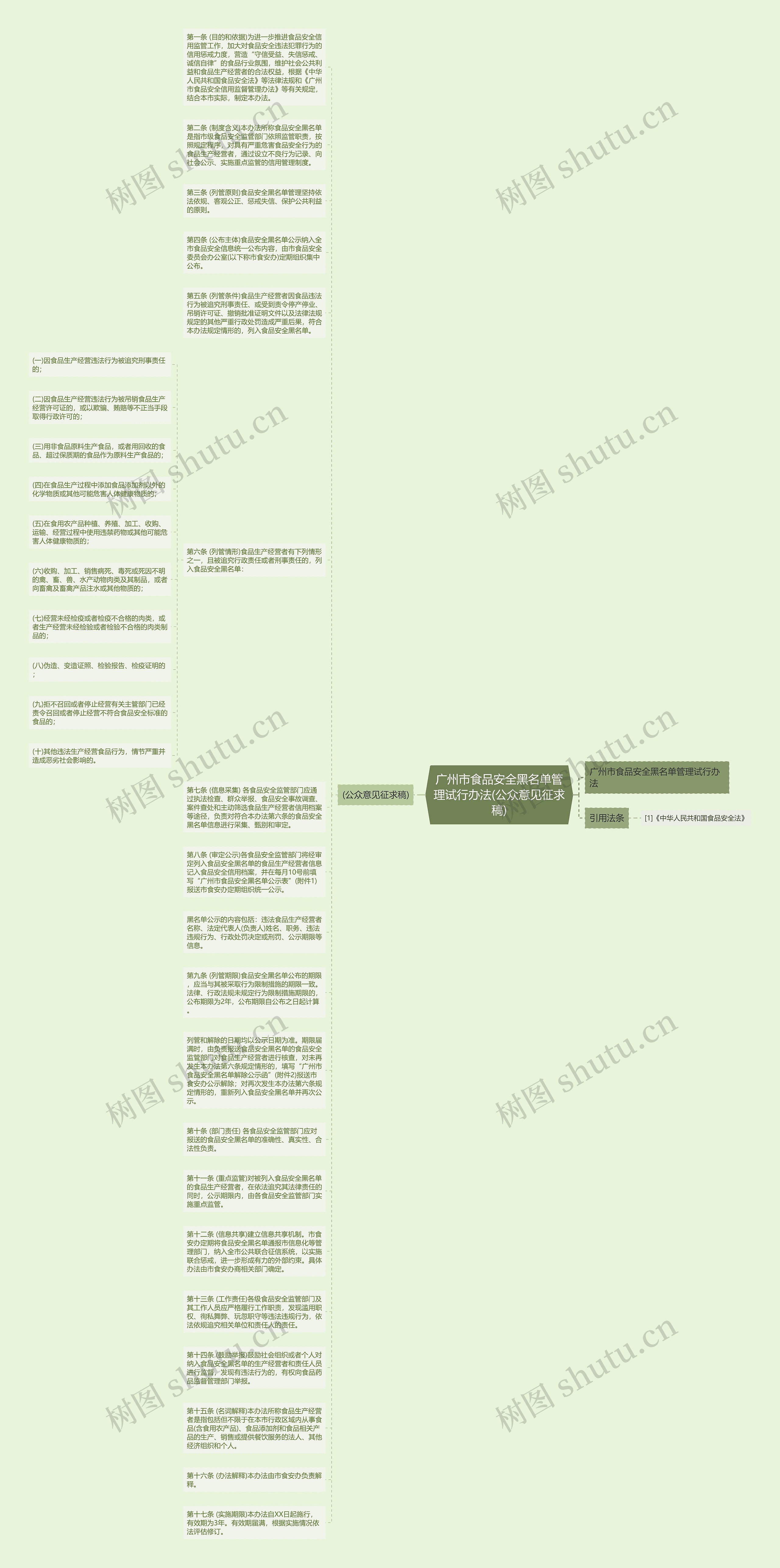 广州市食品安全黑名单管理试行办法(公众意见征求稿)思维导图