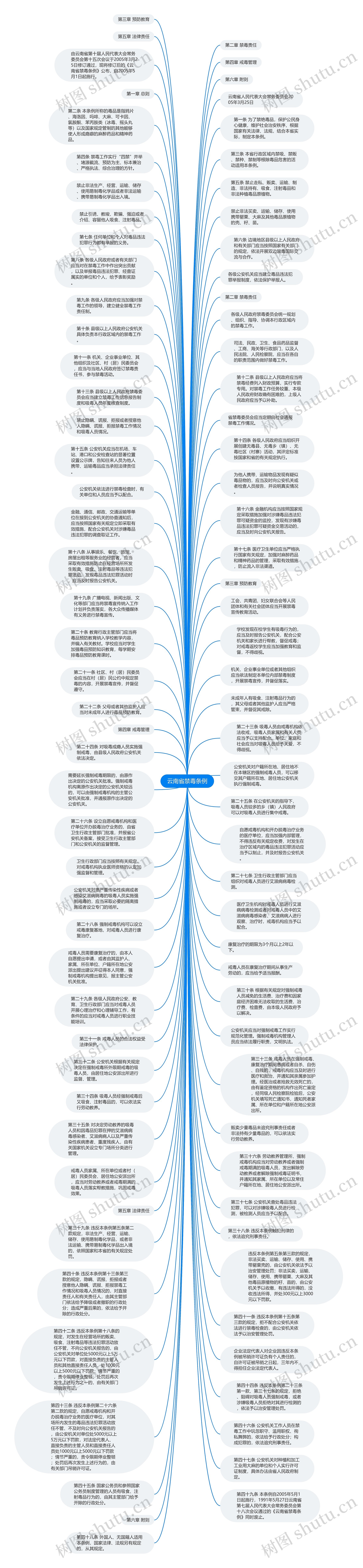 云南省禁毒条例思维导图