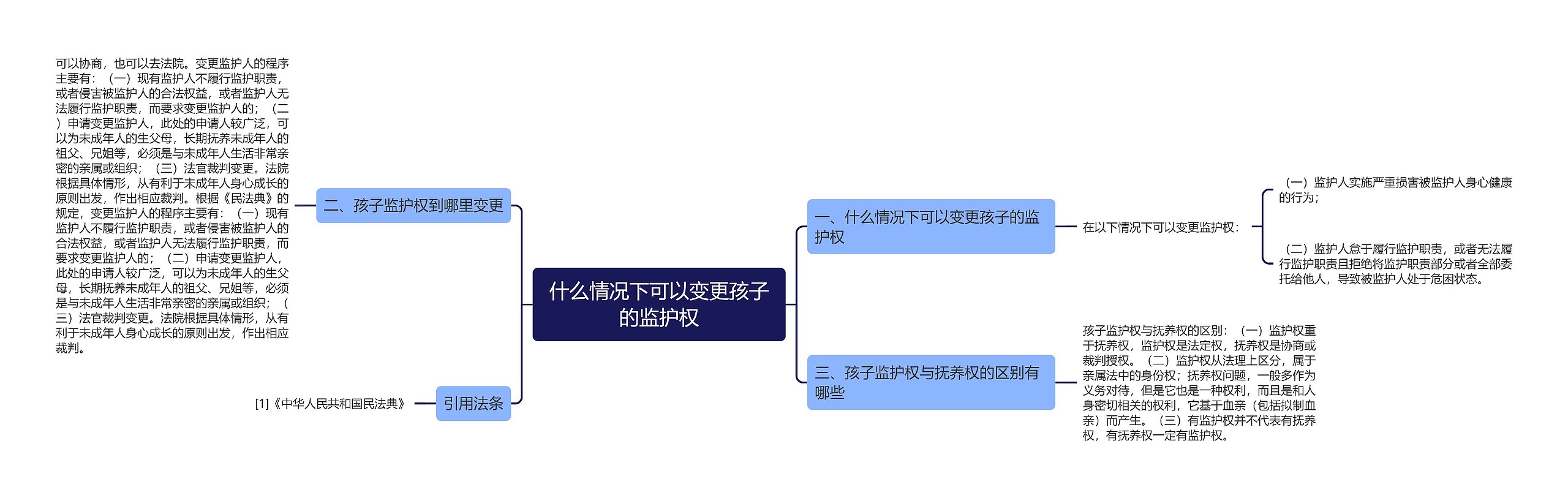 什么情况下可以变更孩子的监护权思维导图