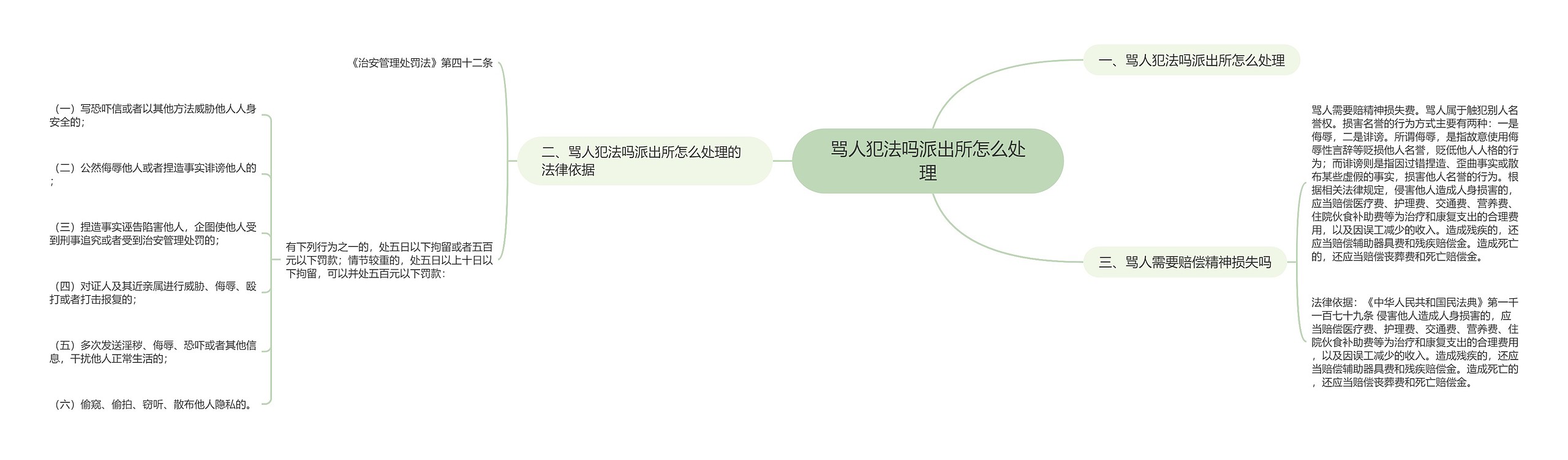 骂人犯法吗派出所怎么处理思维导图