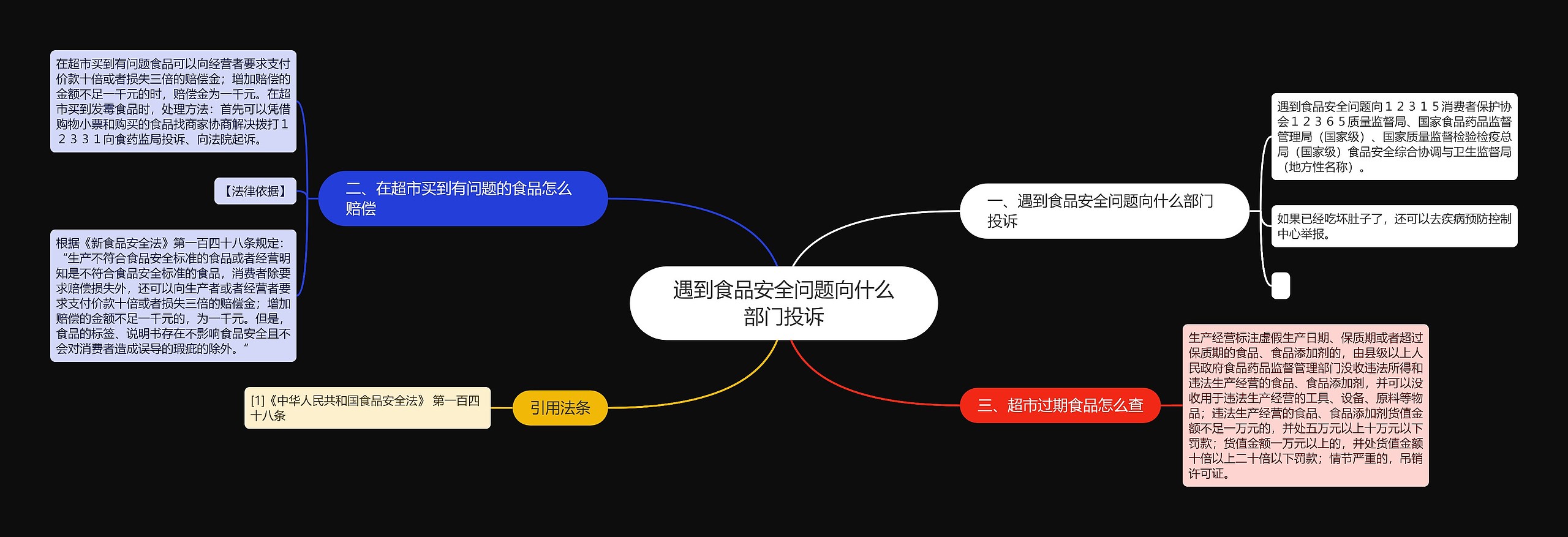 遇到食品安全问题向什么部门投诉思维导图