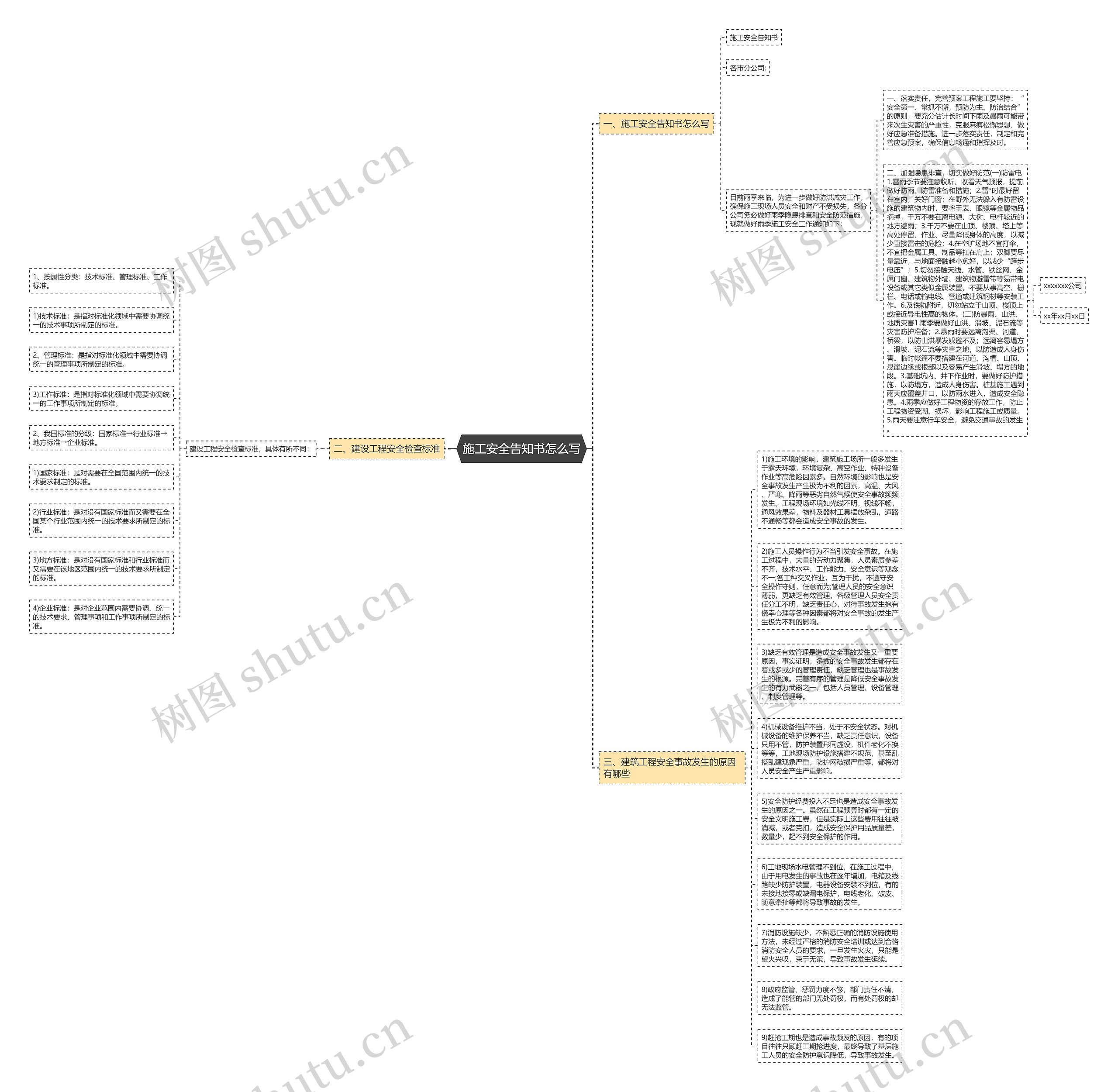 施工安全告知书怎么写思维导图