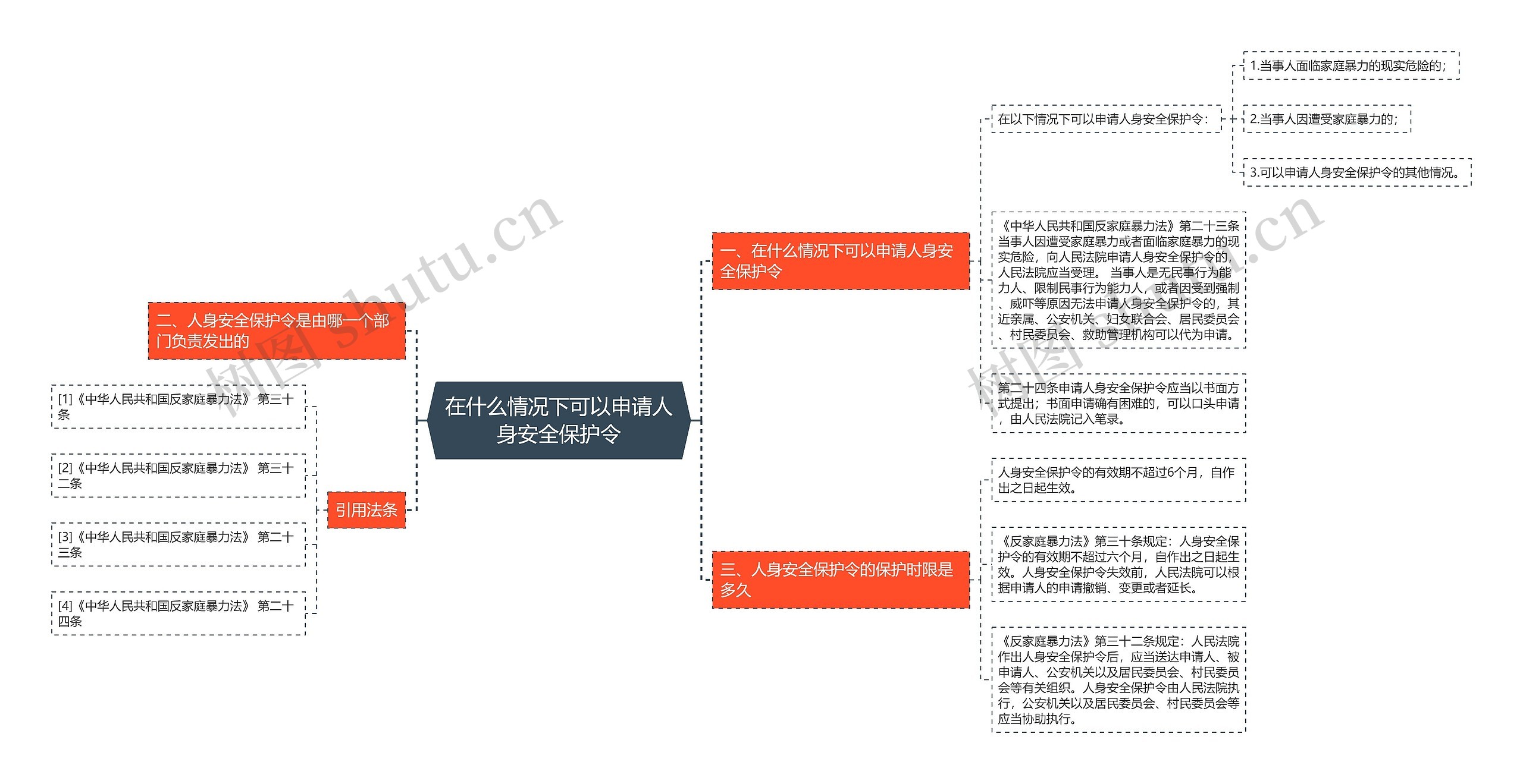 在什么情况下可以申请人身安全保护令思维导图