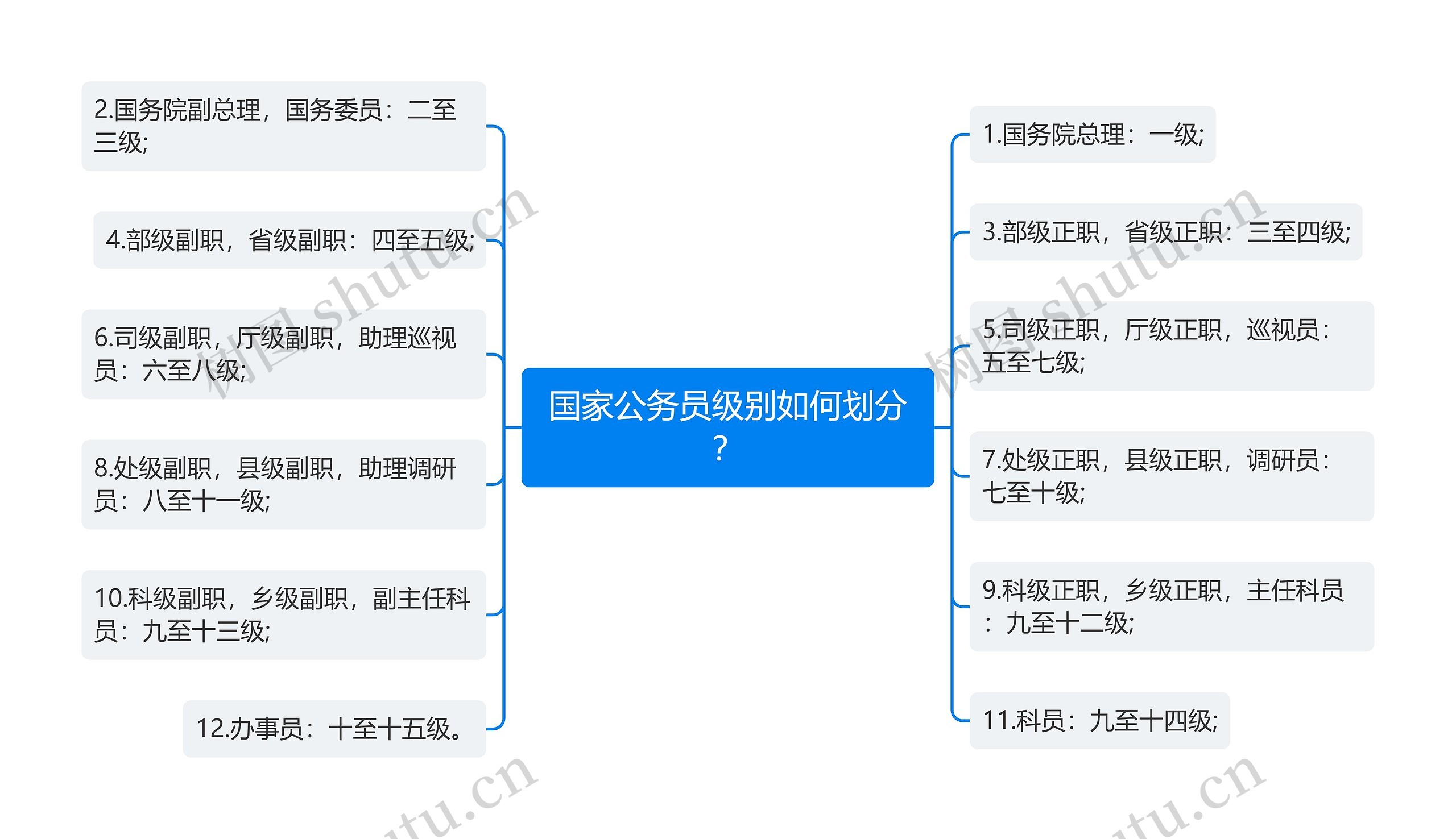 国家公务员级别如何划分？