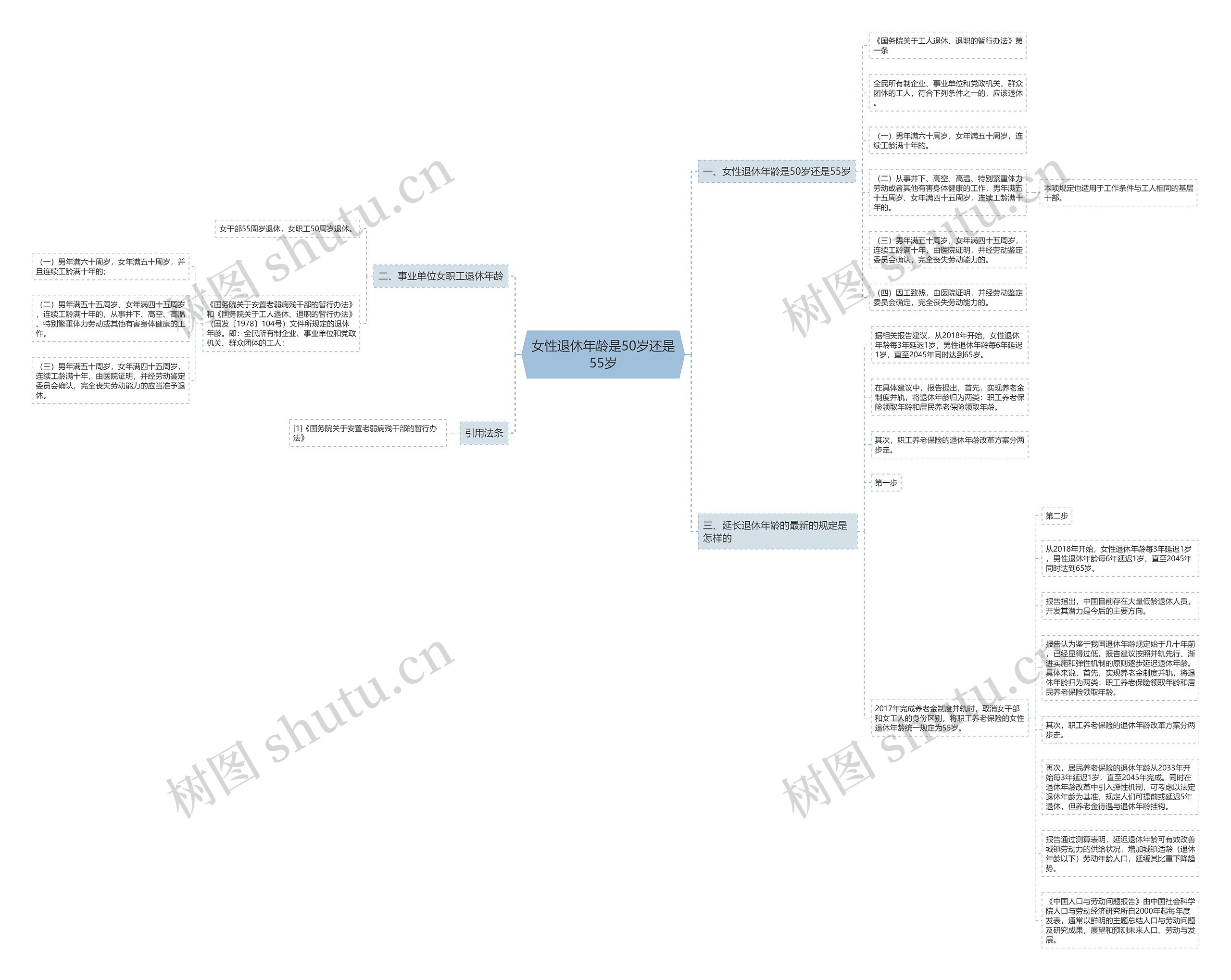 女性退休年龄是50岁还是55岁思维导图