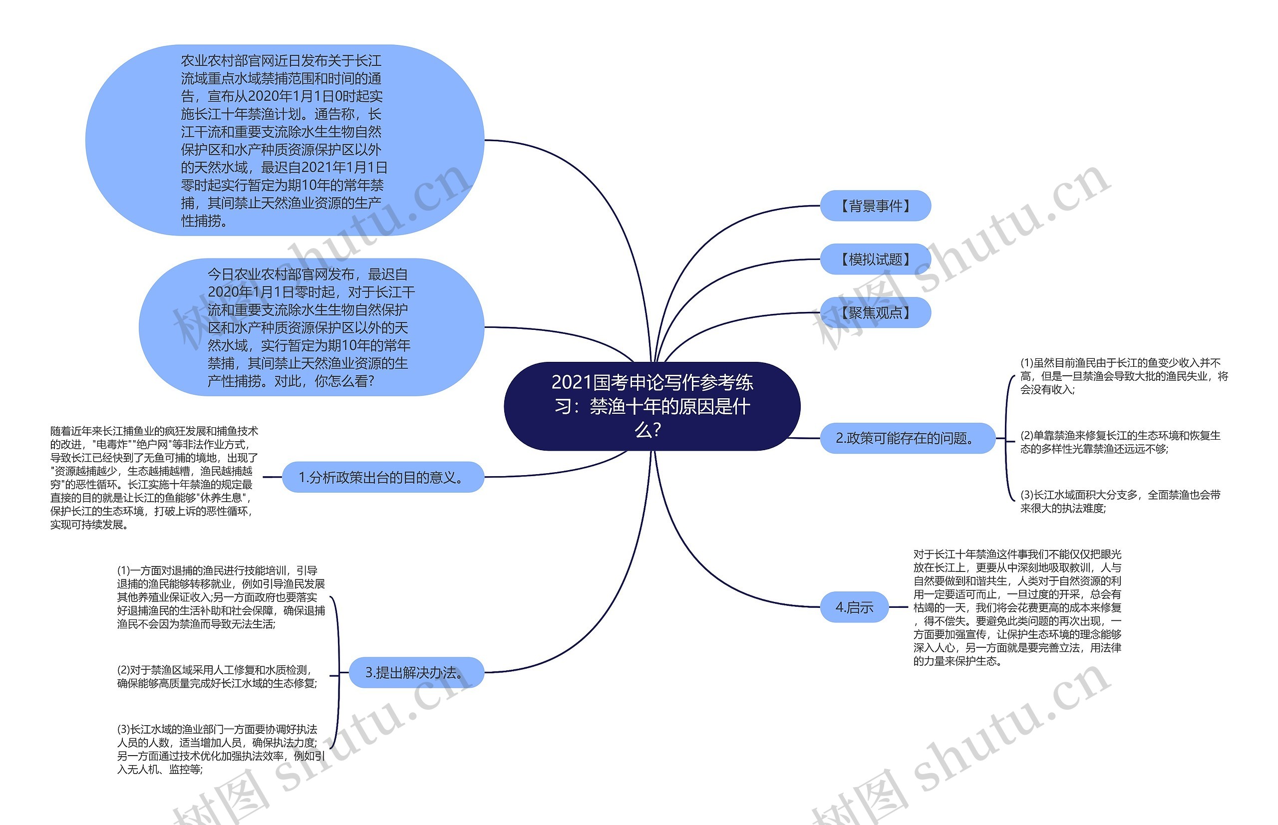 2021国考申论写作参考练习：禁渔十年的原因是什么？思维导图