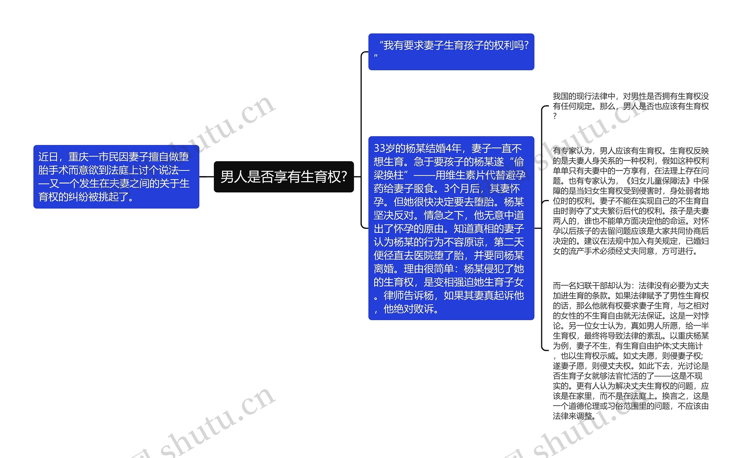 男人是否享有生育权?思维导图