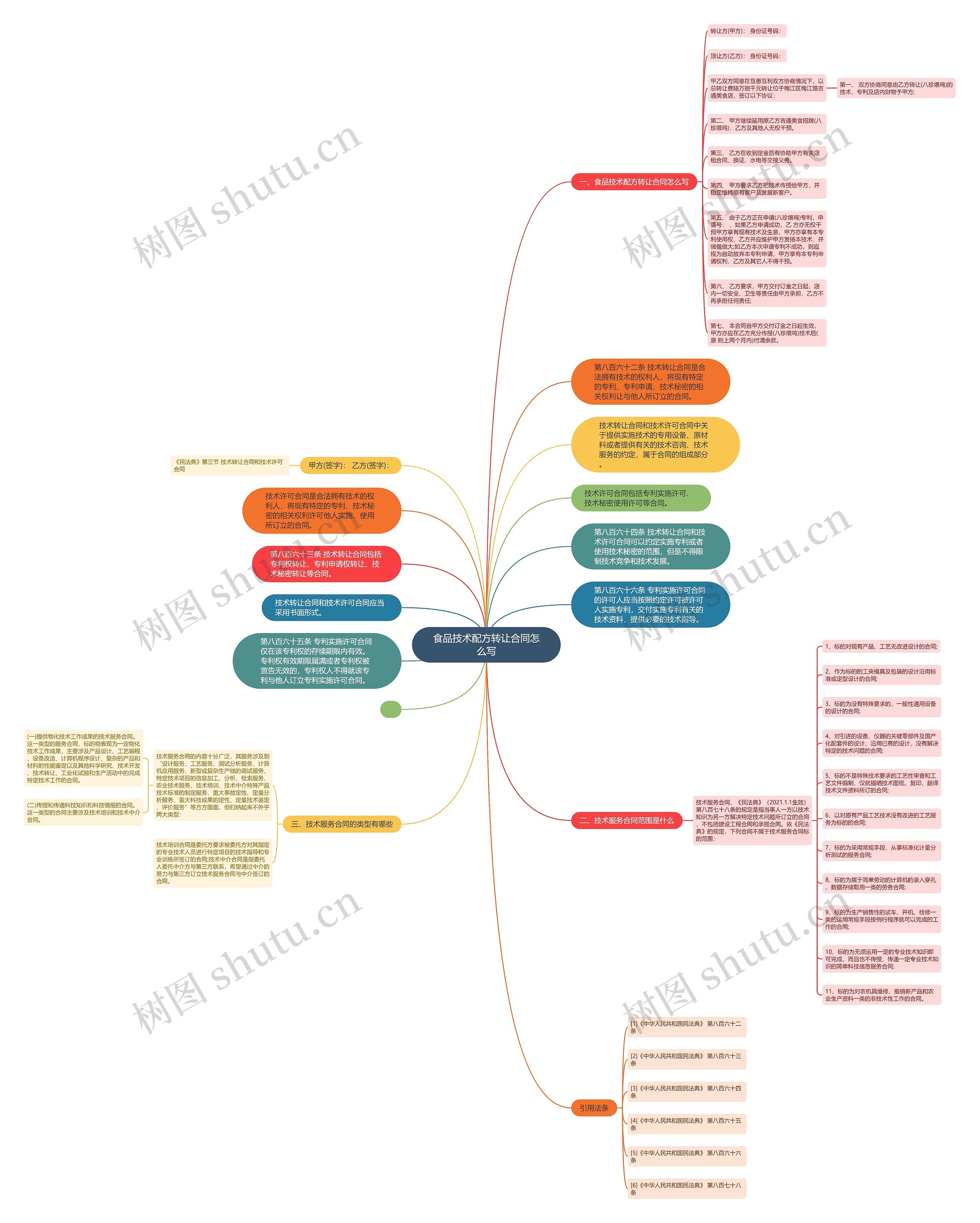 食品技术配方转让合同怎么写思维导图