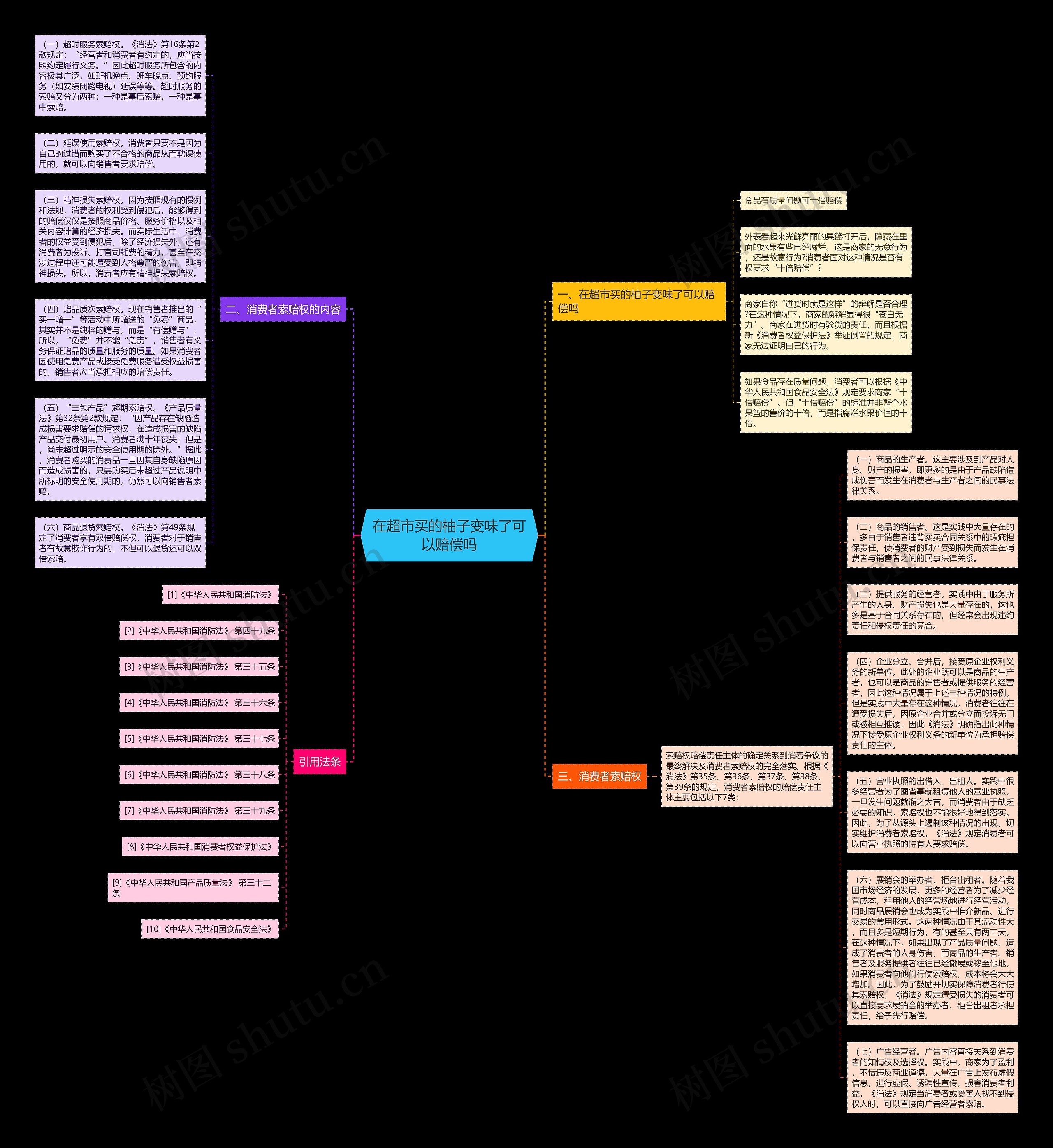 在超市买的柚子变味了可以赔偿吗思维导图