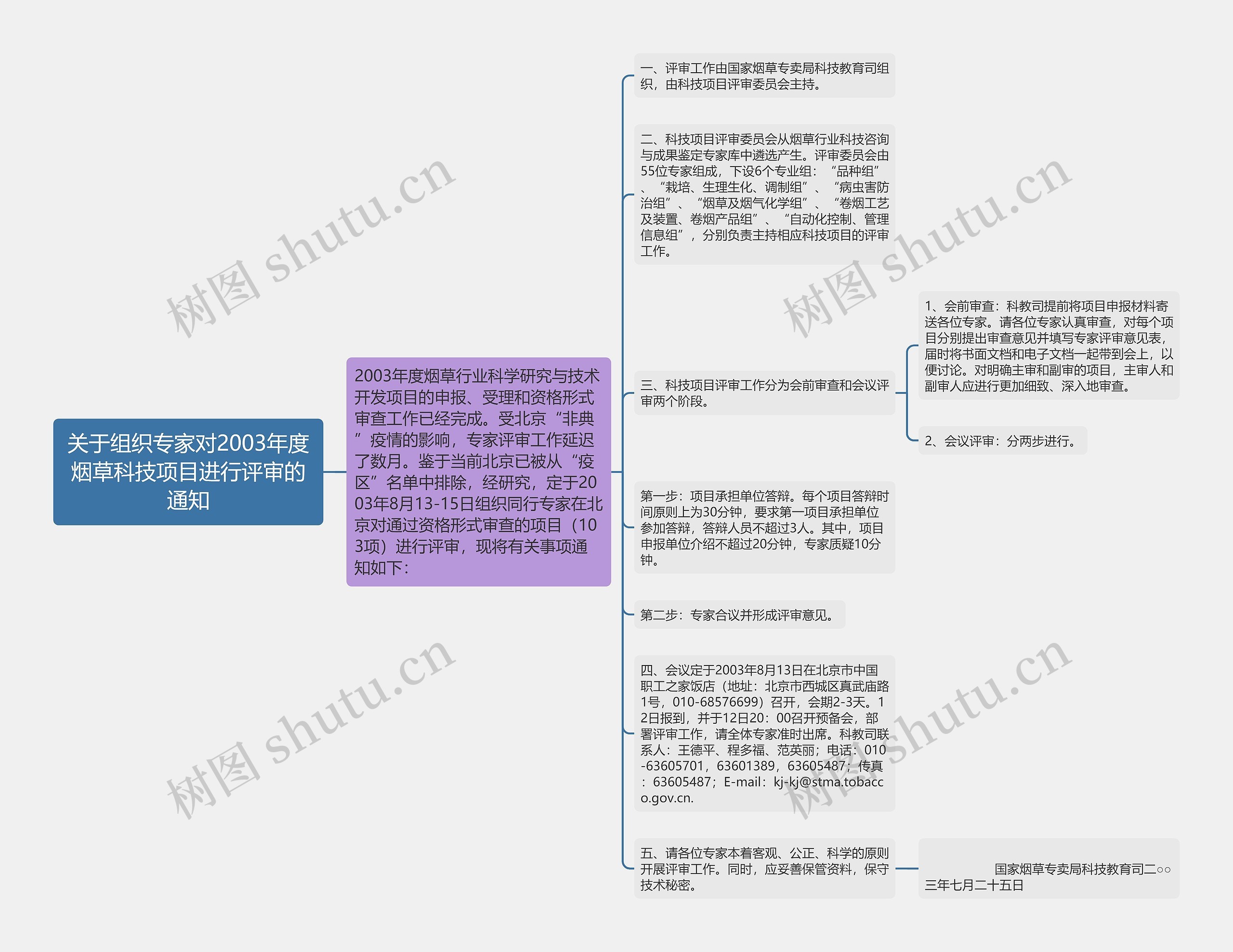 关于组织专家对2003年度烟草科技项目进行评审的通知思维导图