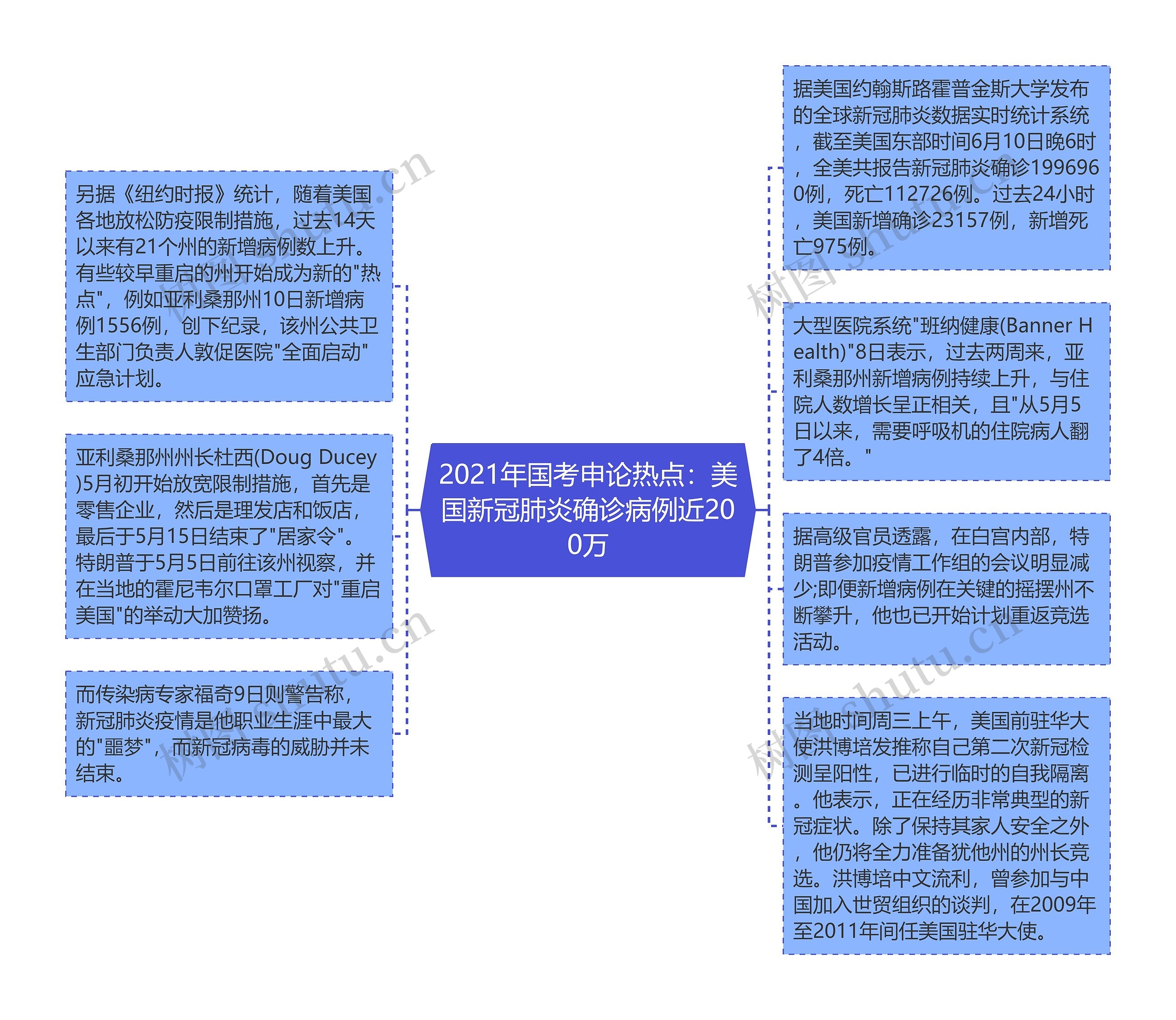 2021年国考申论热点：美国新冠肺炎确诊病例近200万思维导图