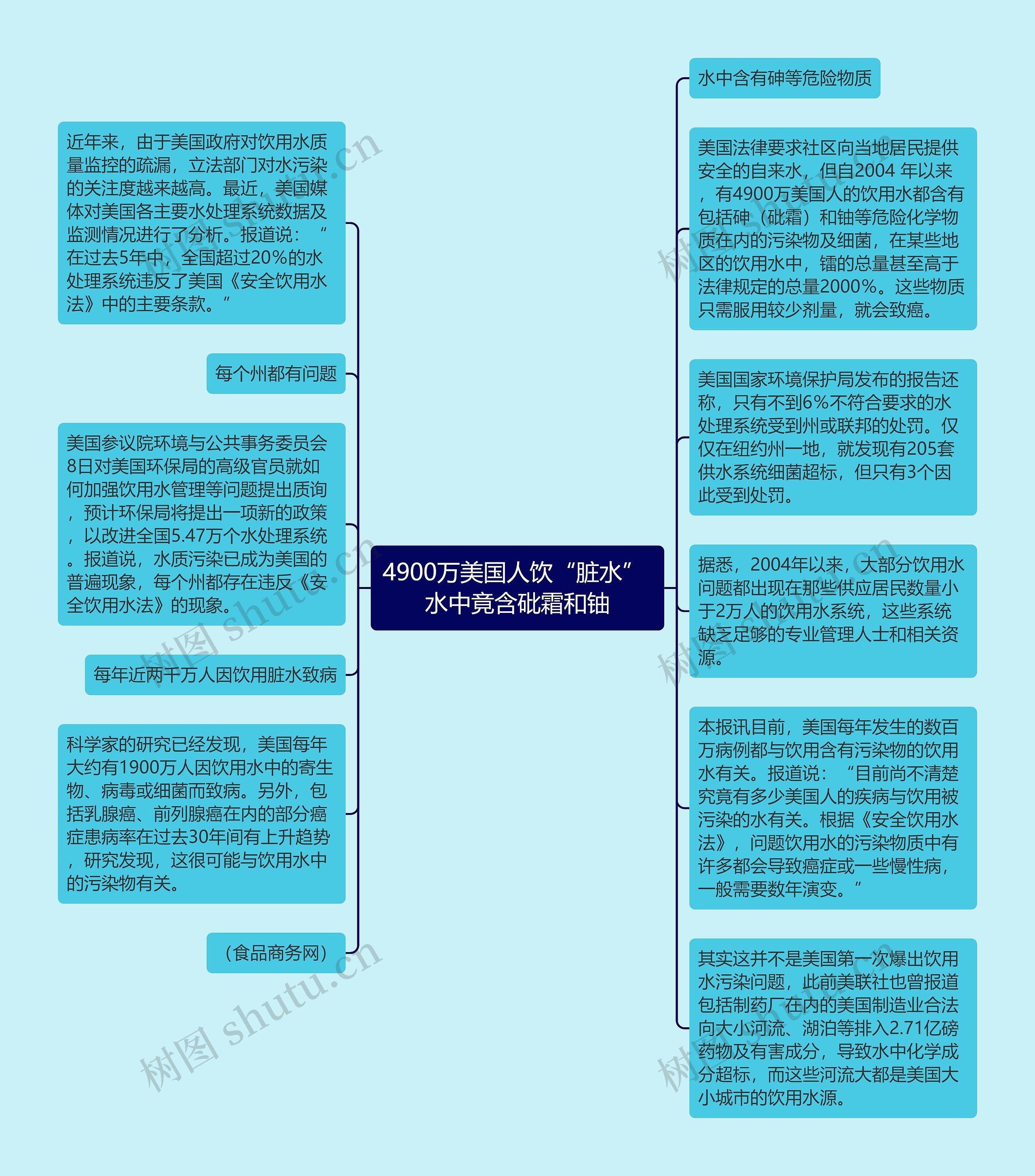 4900万美国人饮“脏水” 水中竟含砒霜和铀思维导图