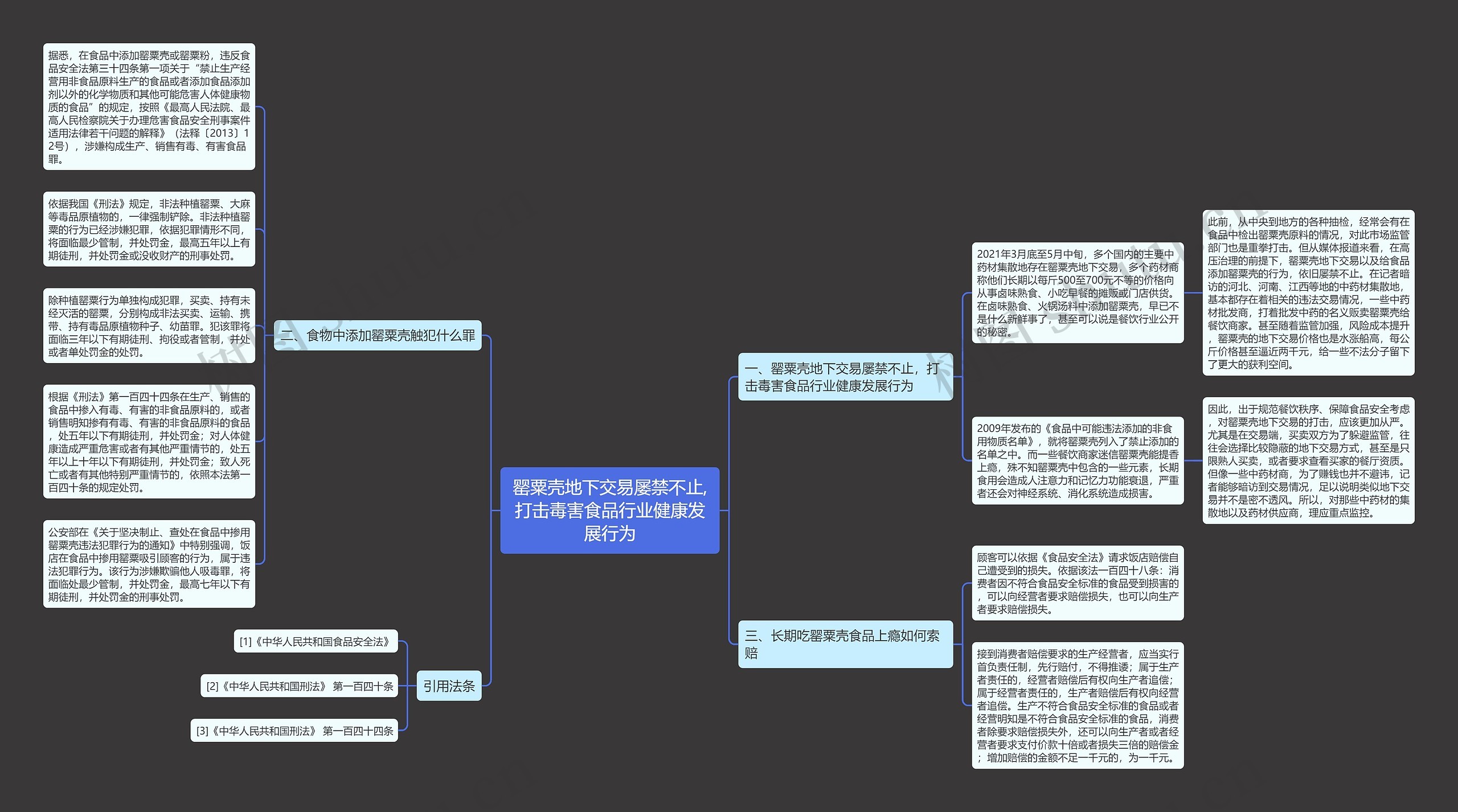 罂粟壳地下交易屡禁不止,打击毒害食品行业健康发展行为思维导图