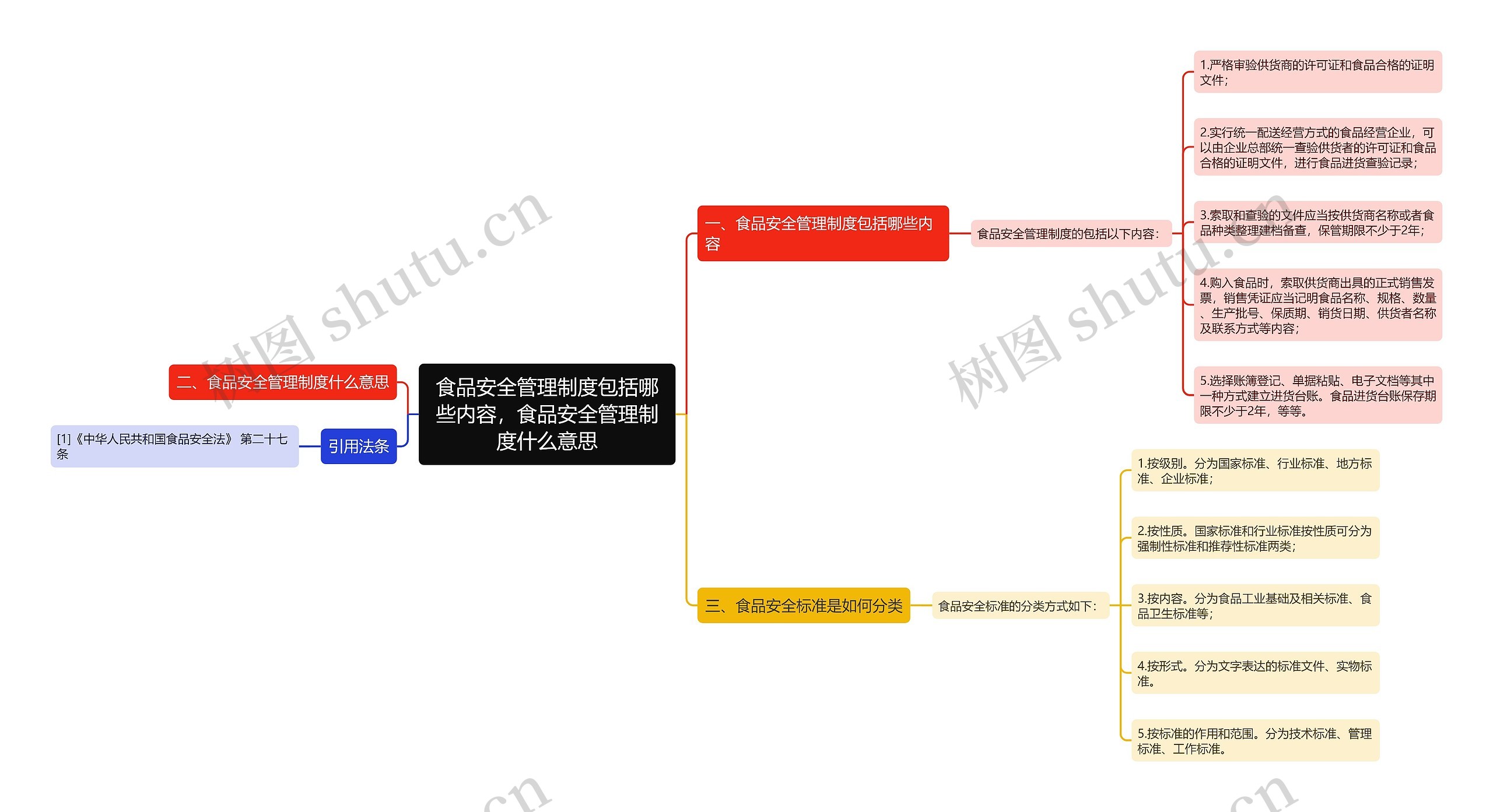 食品安全管理制度包括哪些内容，食品安全管理制度什么意思