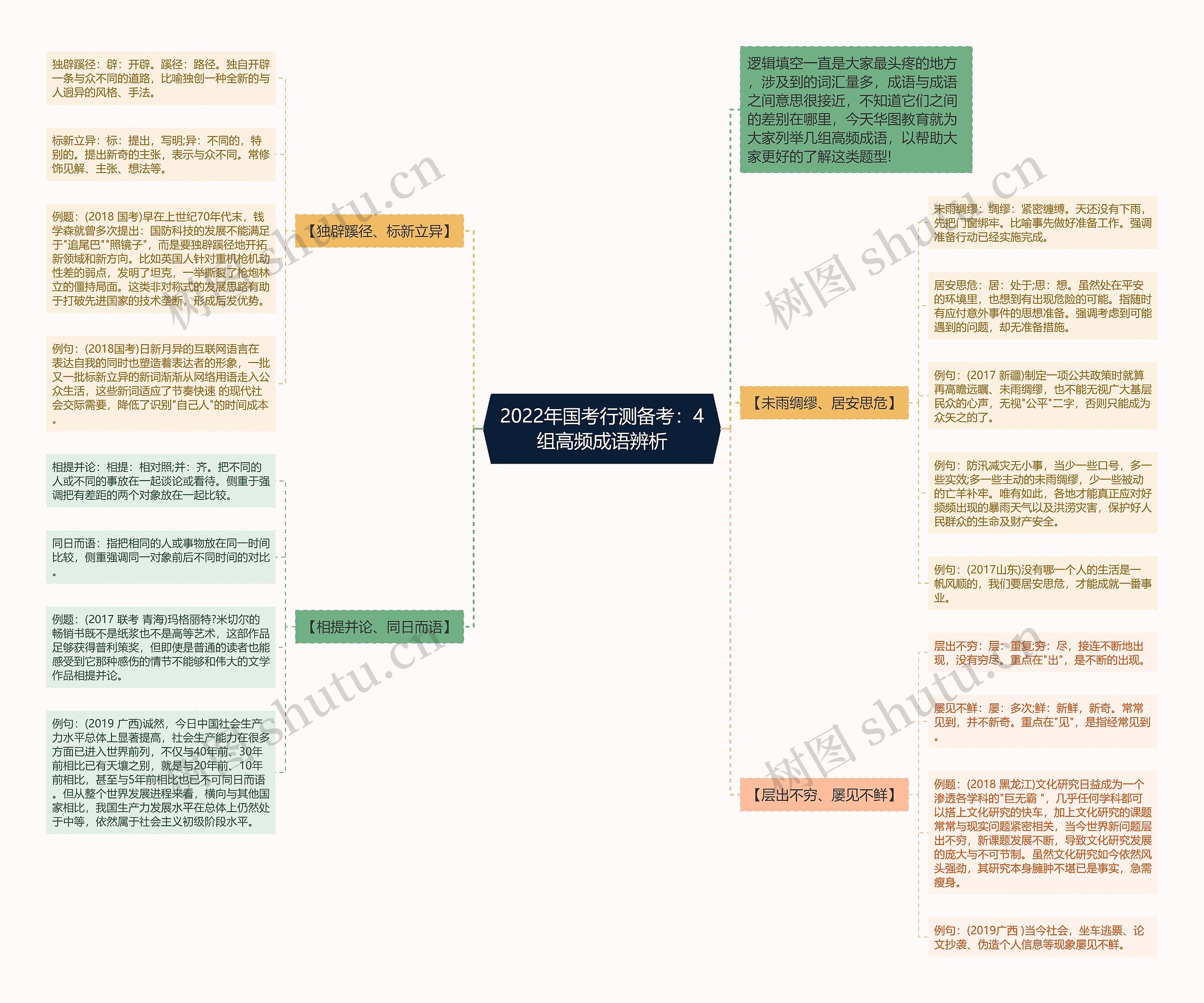 2022年国考行测备考：4组高频成语辨析思维导图