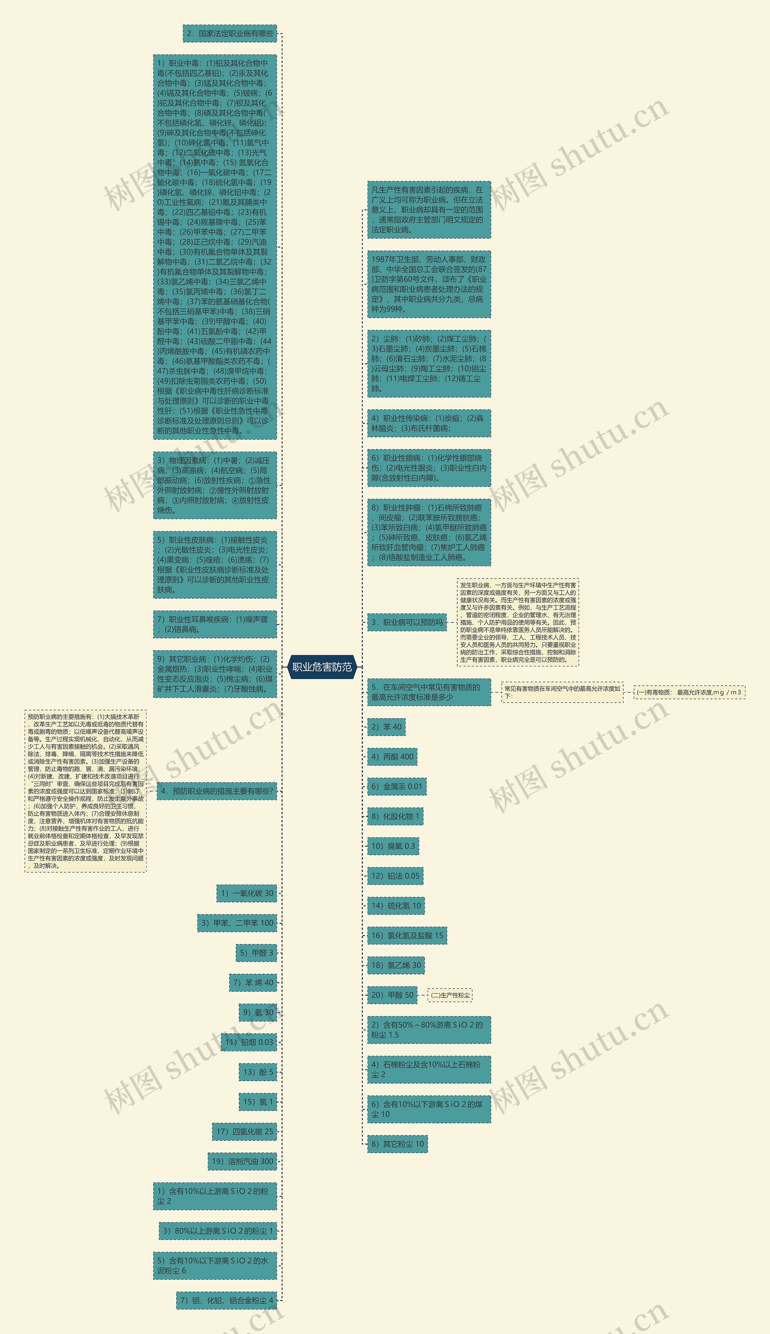 职业危害防范思维导图