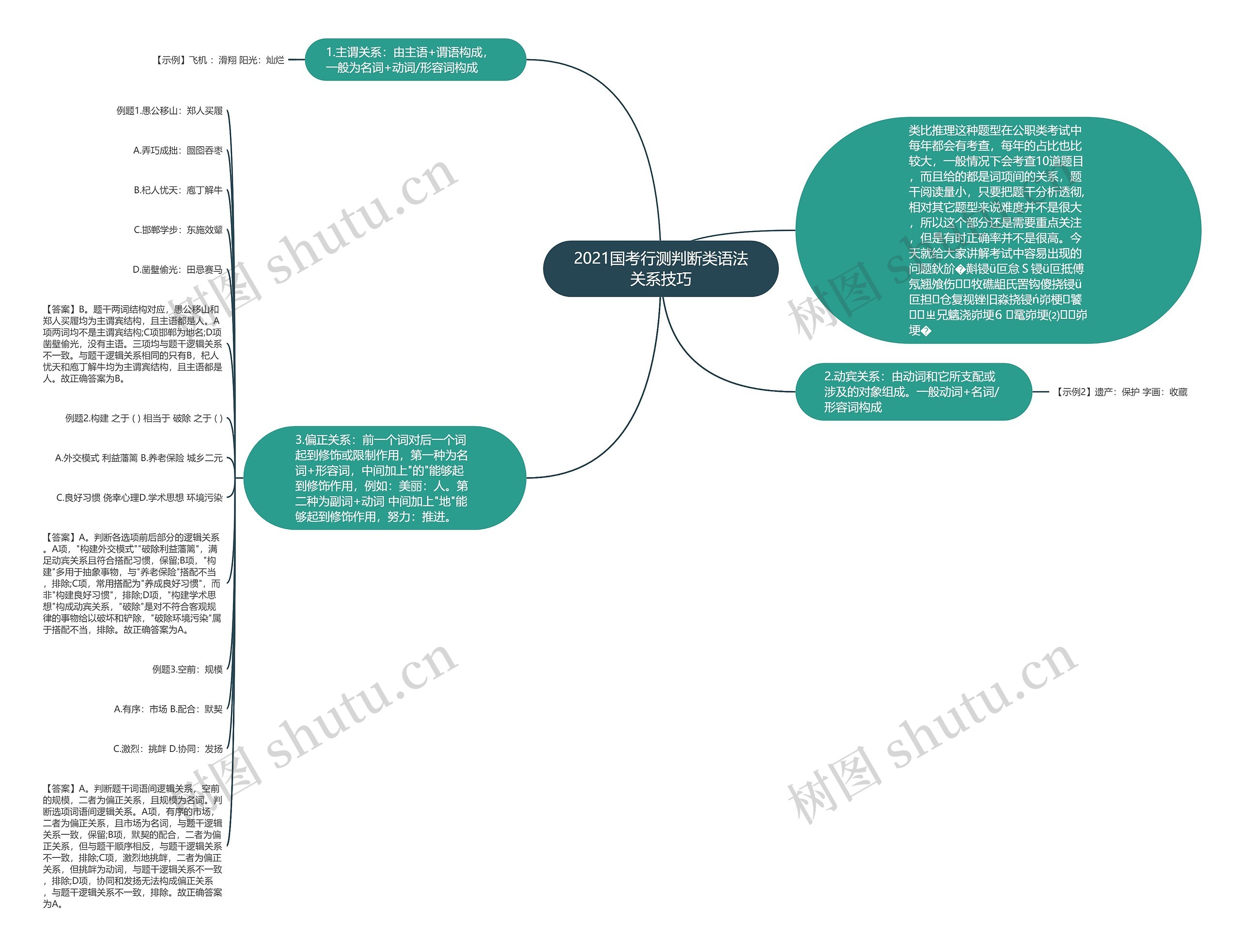 2021国考行测判断类语法关系技巧思维导图