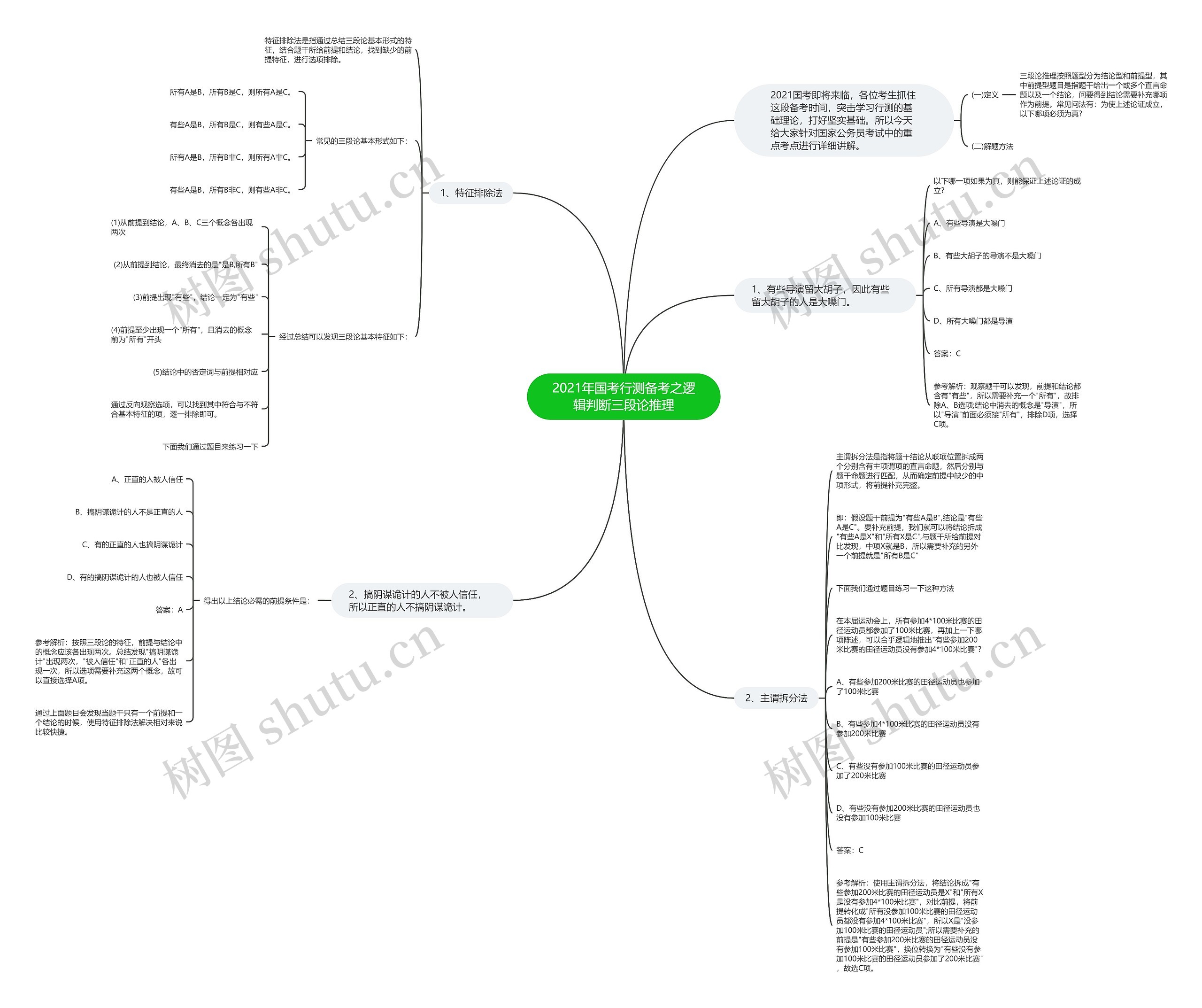 2021年国考行测备考之逻辑判断三段论推理思维导图