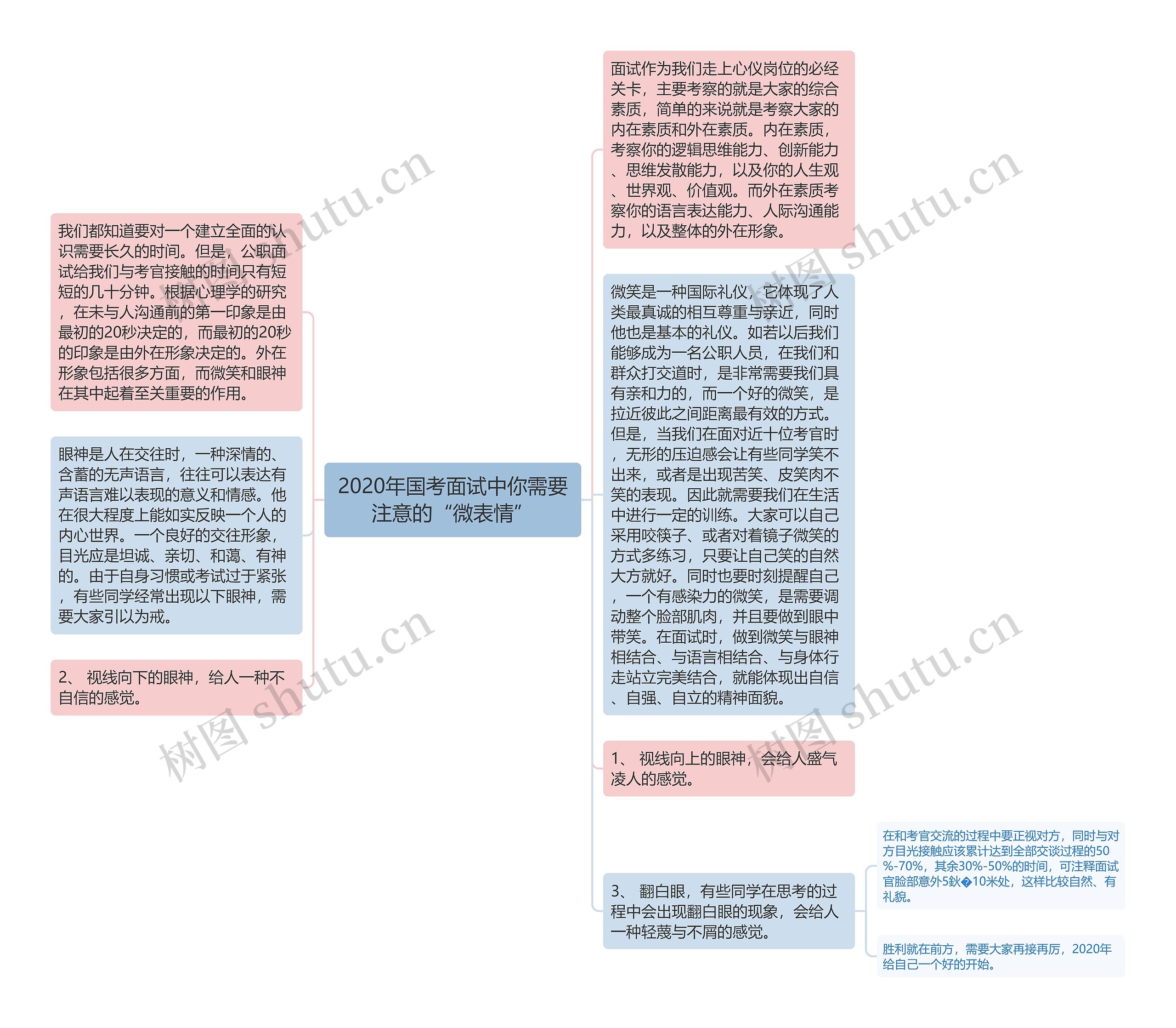 2020年国考面试中你需要注意的“微表情”思维导图