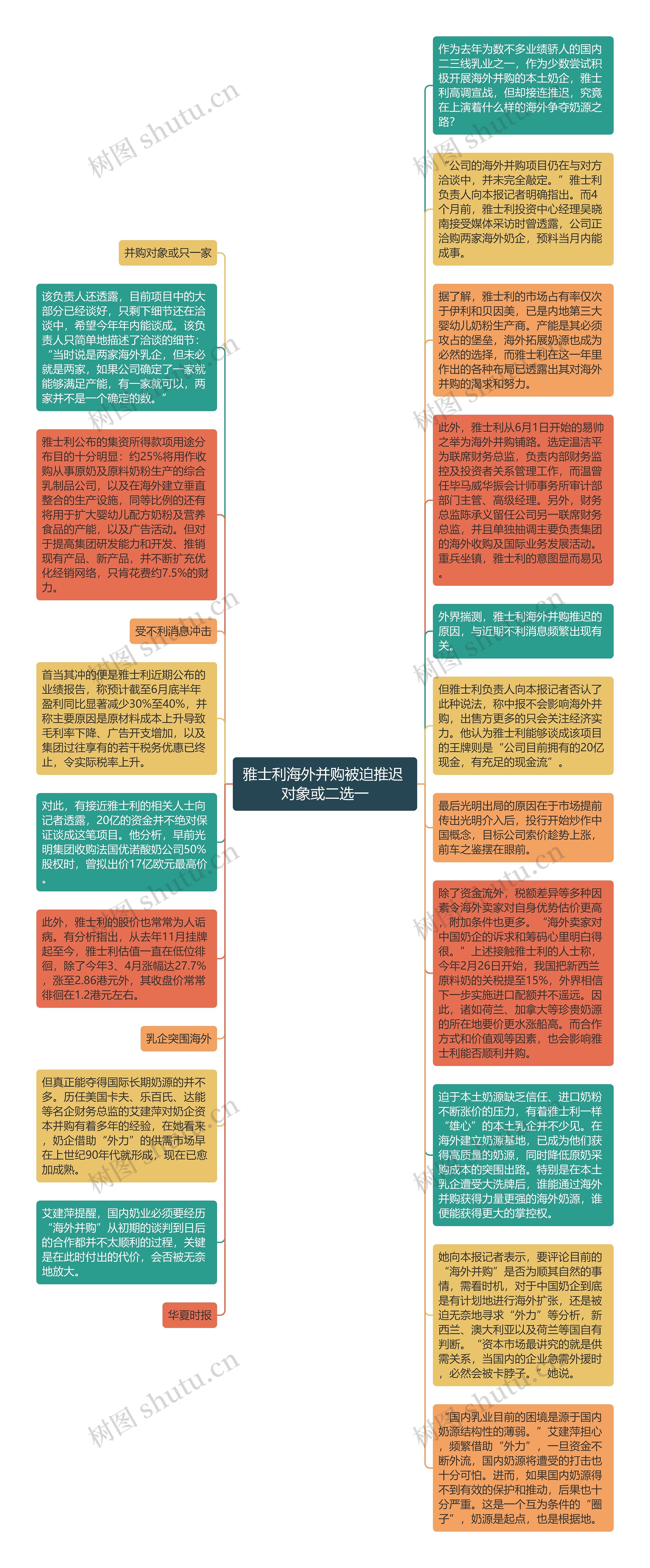 雅士利海外并购被迫推迟 对象或二选一思维导图