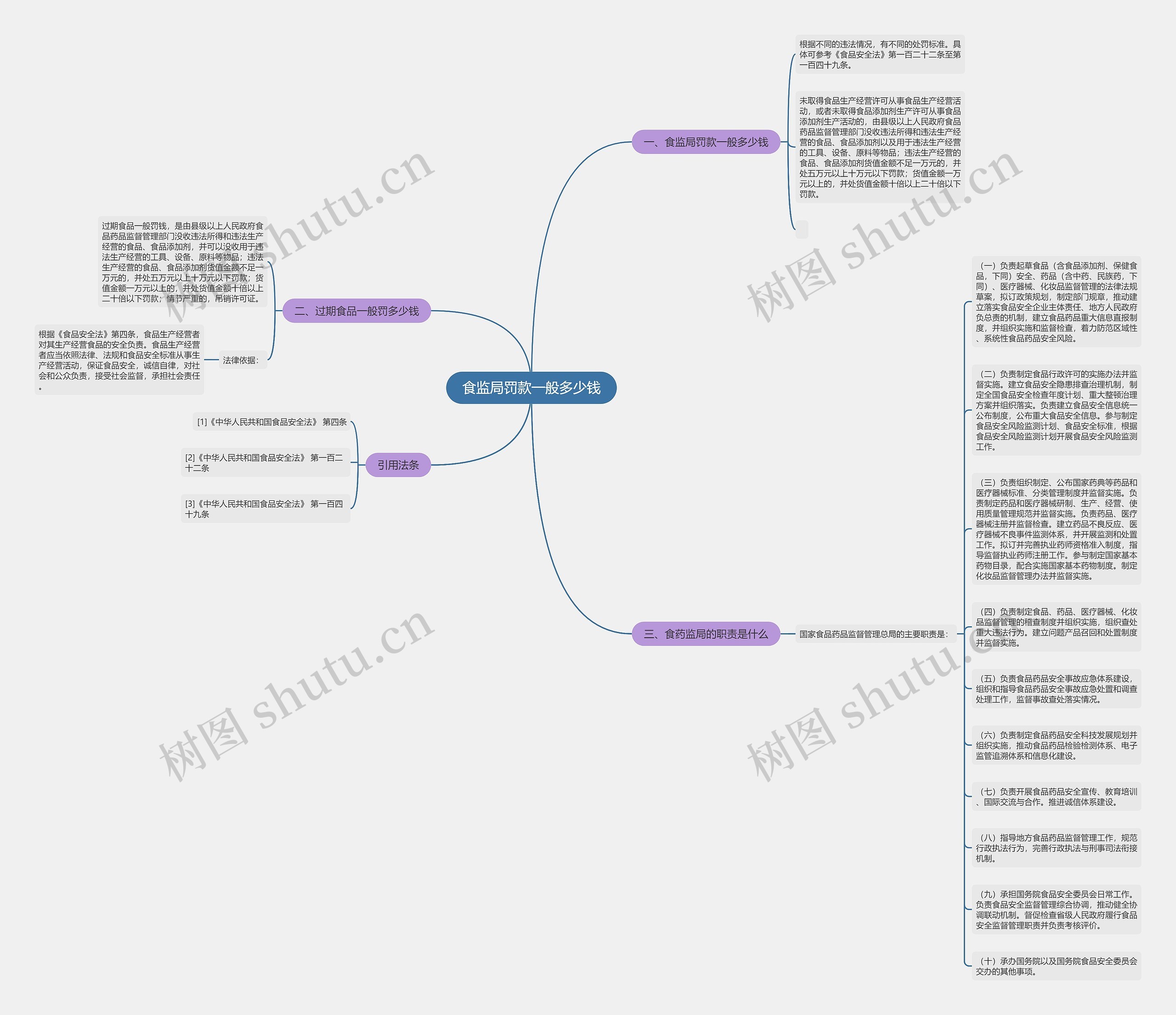 食监局罚款一般多少钱思维导图