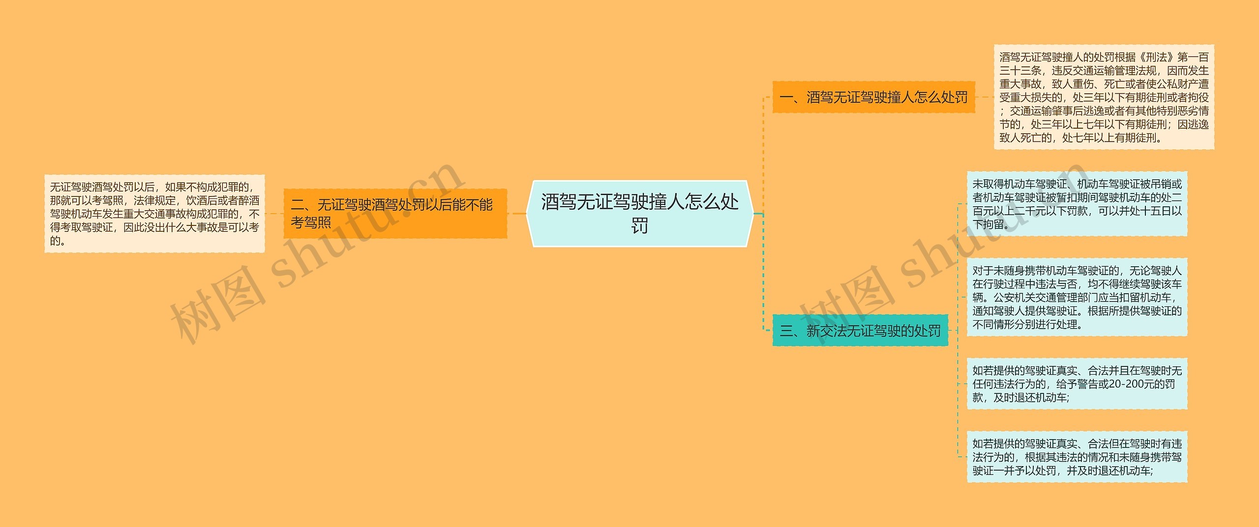 酒驾无证驾驶撞人怎么处罚思维导图