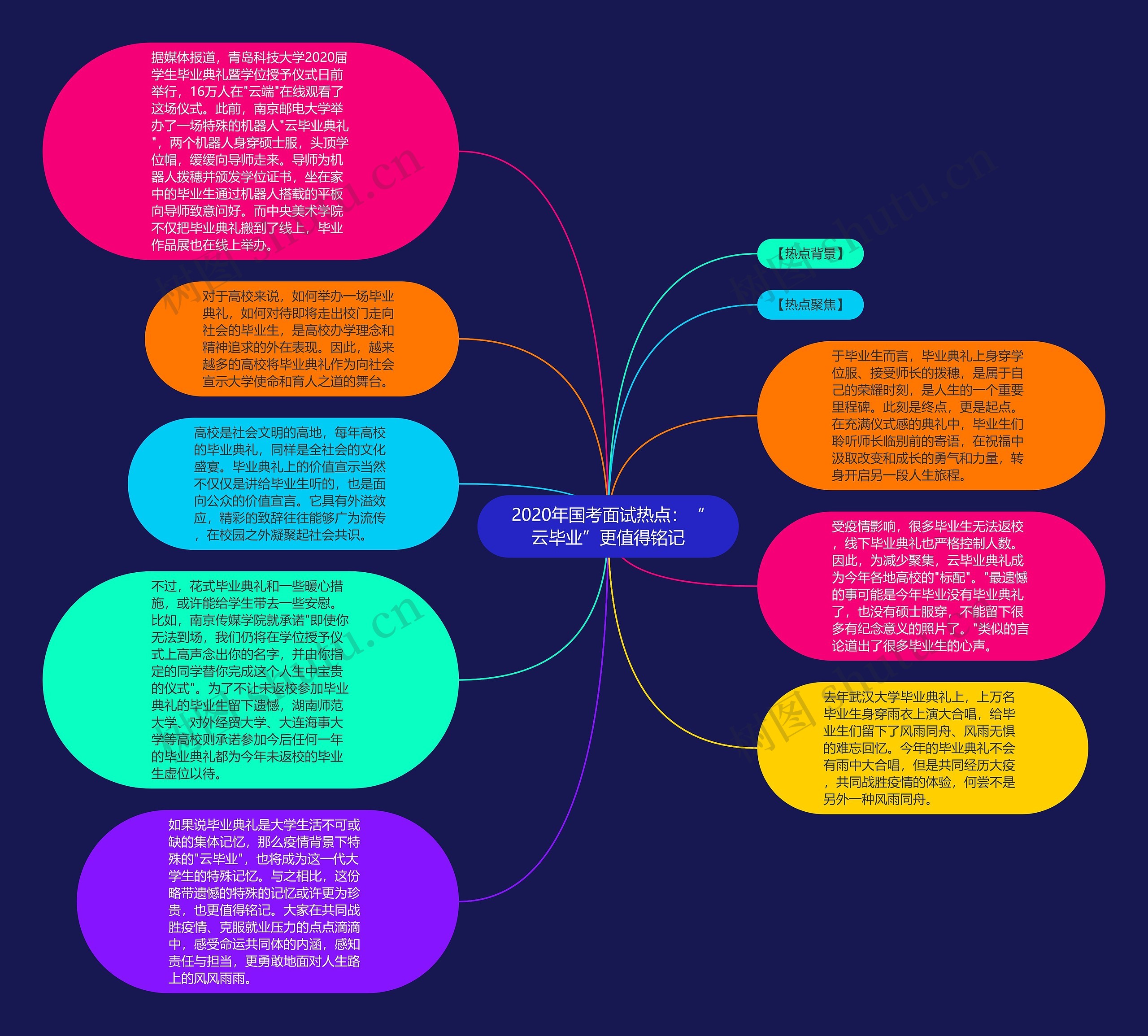 2020年国考面试热点：“云毕业”更值得铭记思维导图