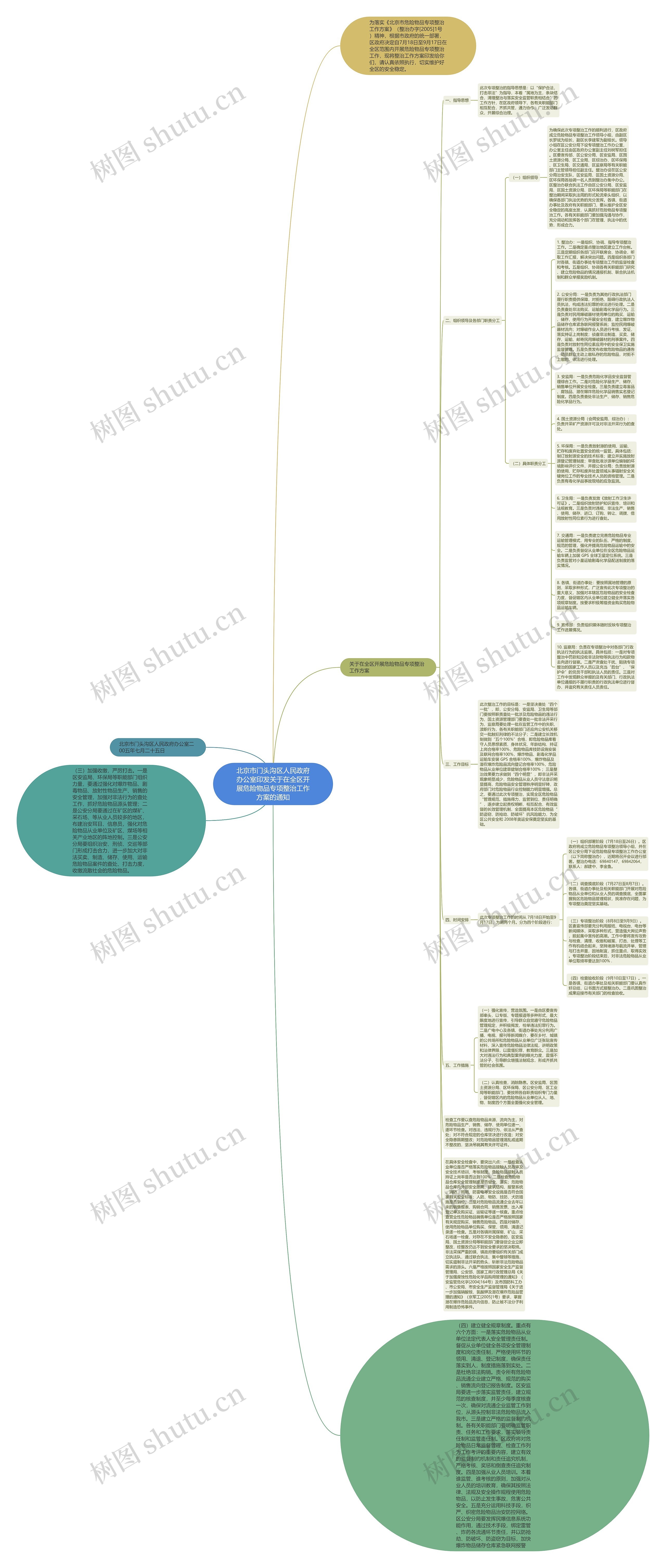 北京市门头沟区人民政府办公室印发关于在全区开展危险物品专项整治工作方案的通知思维导图