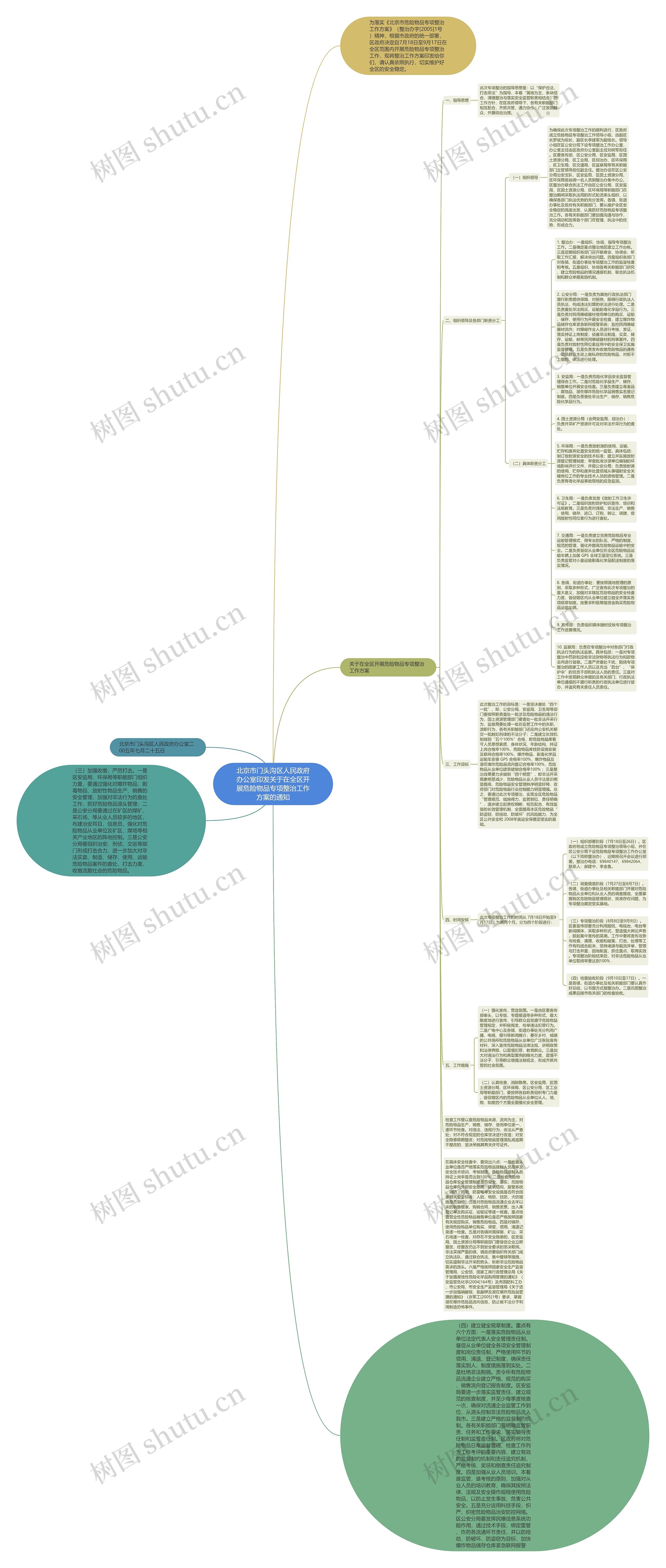 北京市门头沟区人民政府办公室印发关于在全区开展危险物品专项整治工作方案的通知思维导图高清图 北京市门头沟区人民政府办公室印发关于在全区开展危险物品专项整治工作方案的通知思维导图
