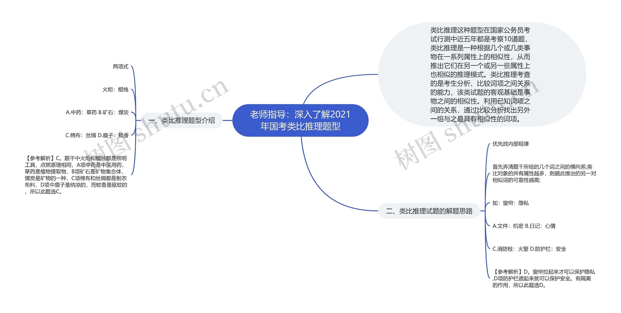 老师指导：深入了解2021年国考类比推理题型思维导图