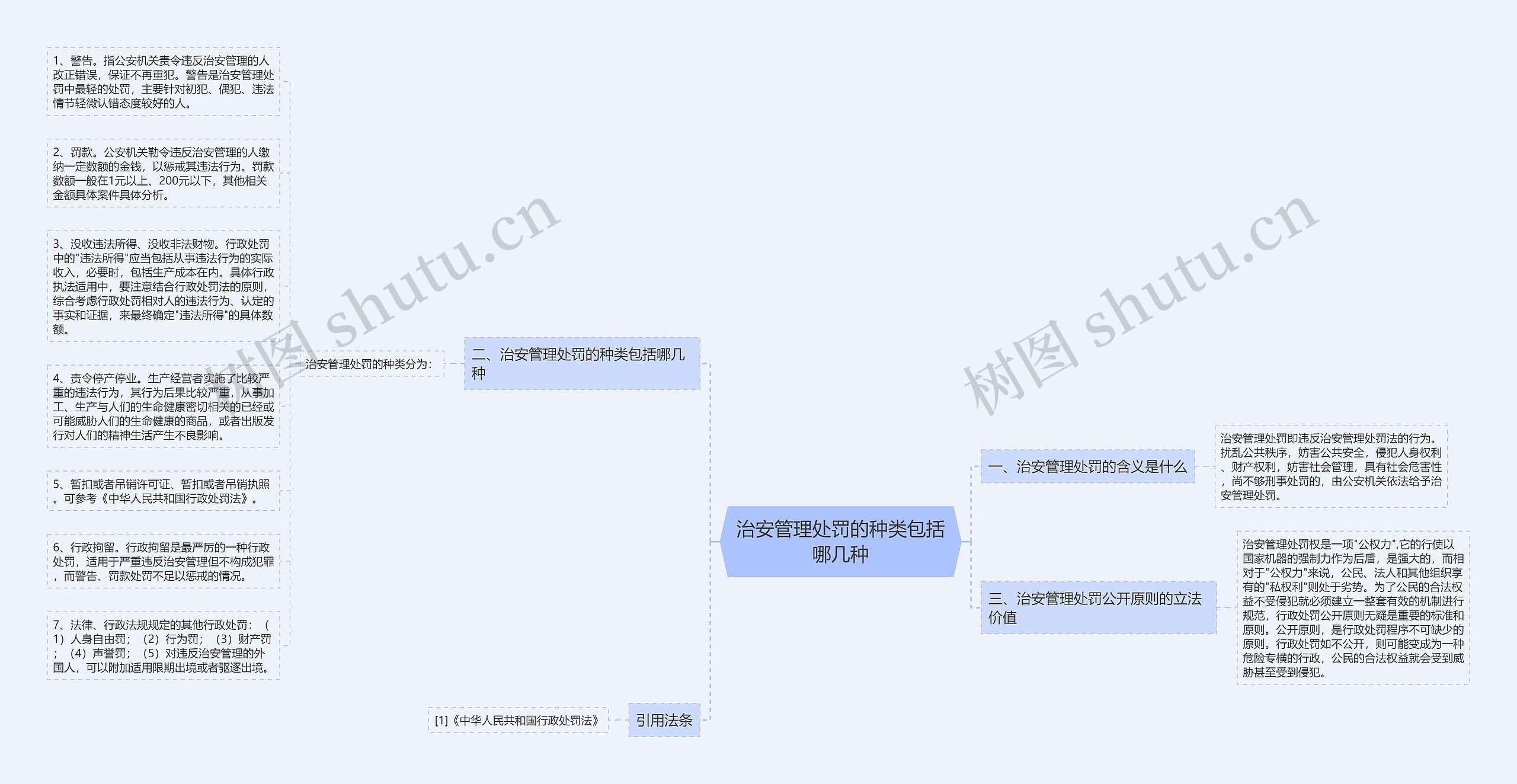 治安管理处罚的种类包括哪几种思维导图