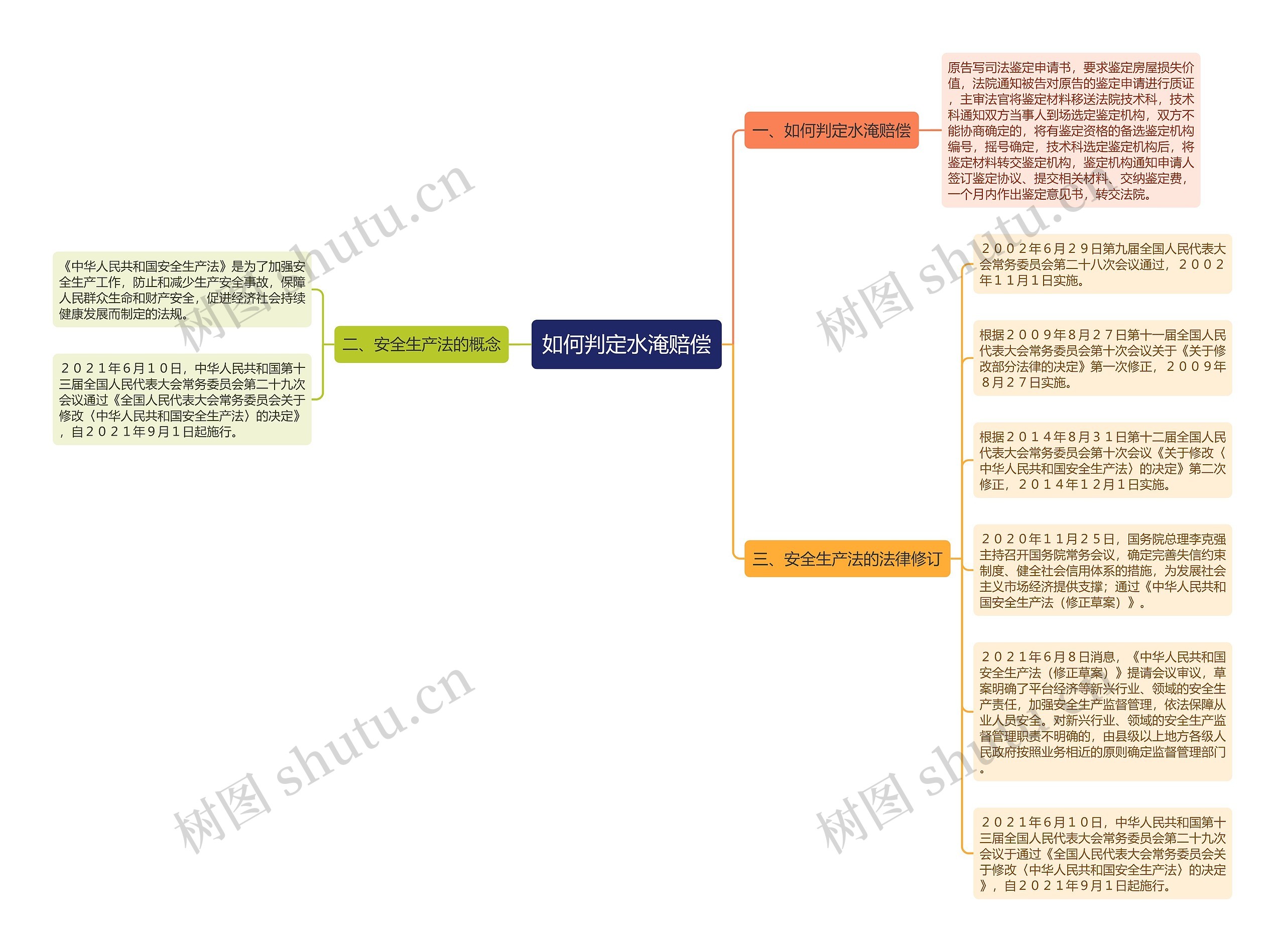 如何判定水淹赔偿思维导图