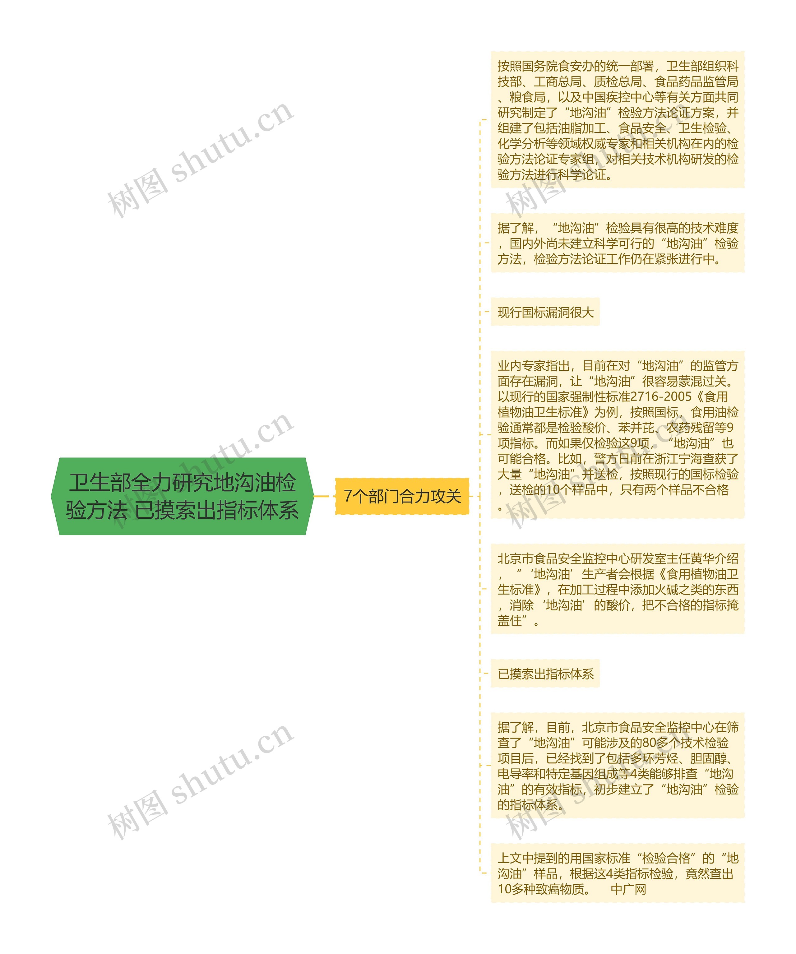 卫生部全力研究地沟油检验方法 已摸索出指标体系