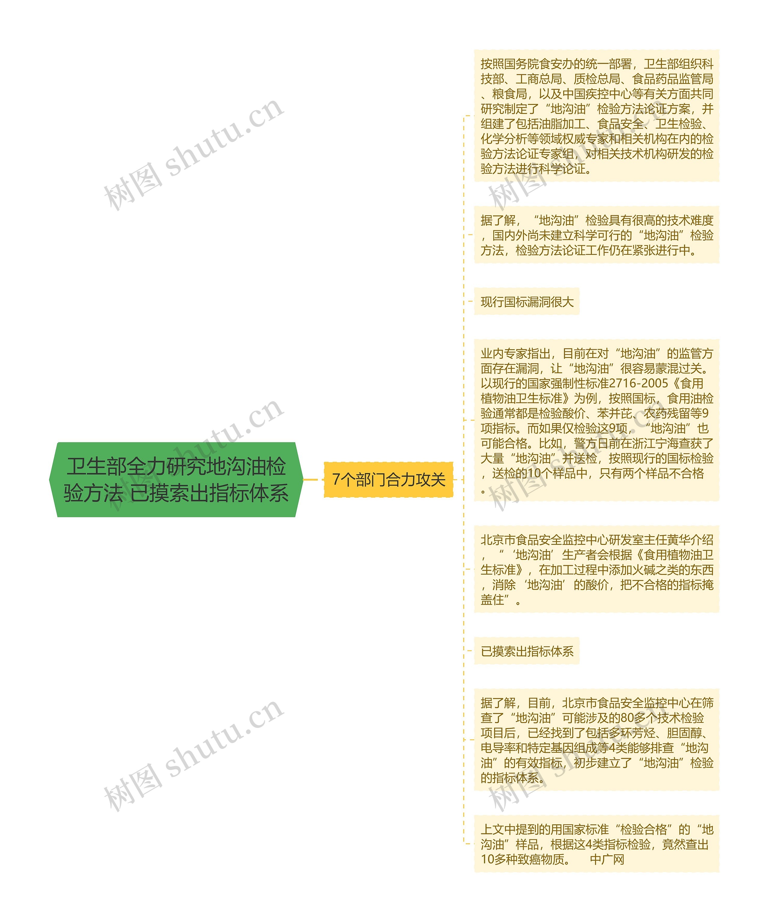 卫生部全力研究地沟油检验方法 已摸索出指标体系思维导图