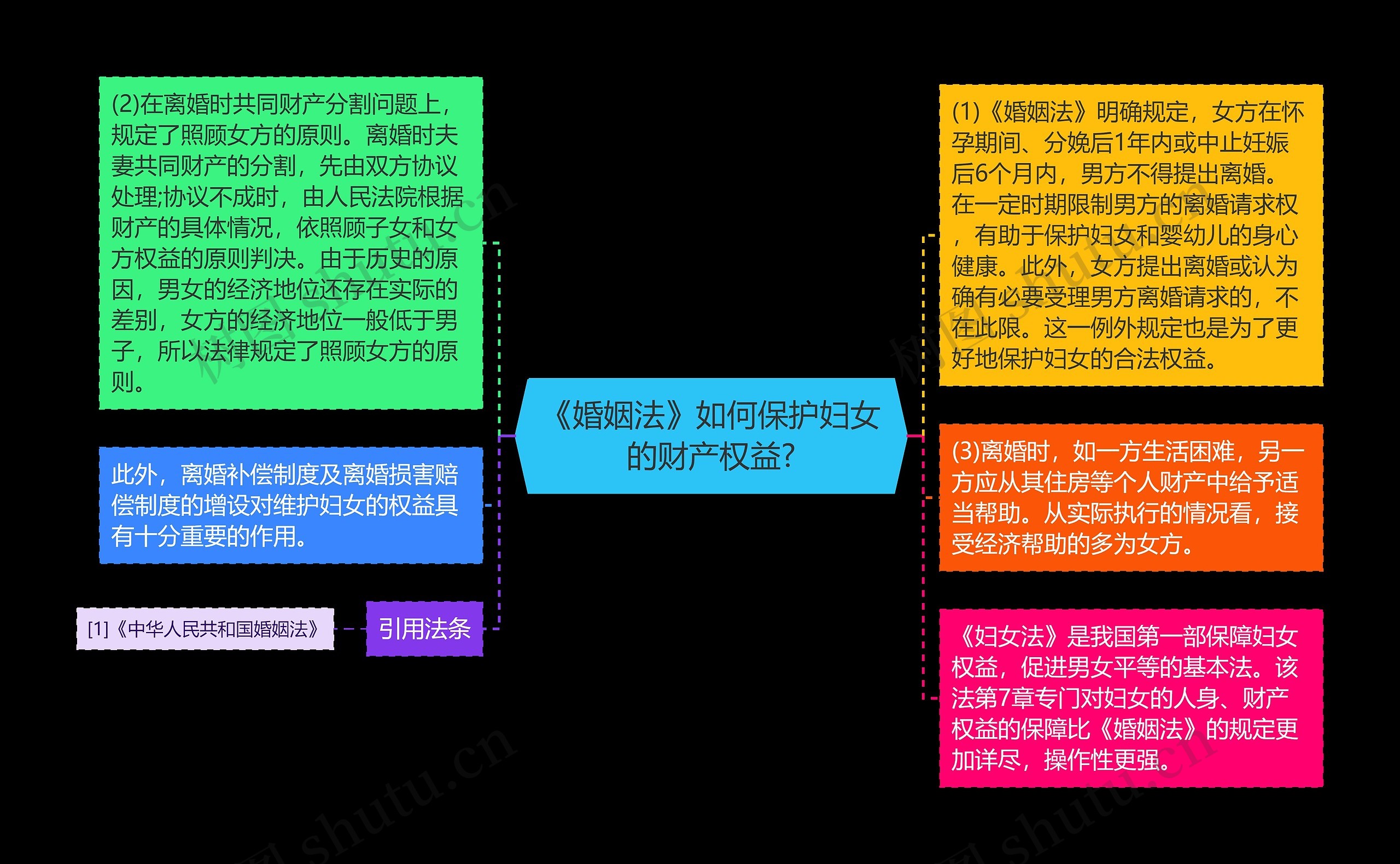 《婚姻法》如何保护妇女的财产权益?思维导图