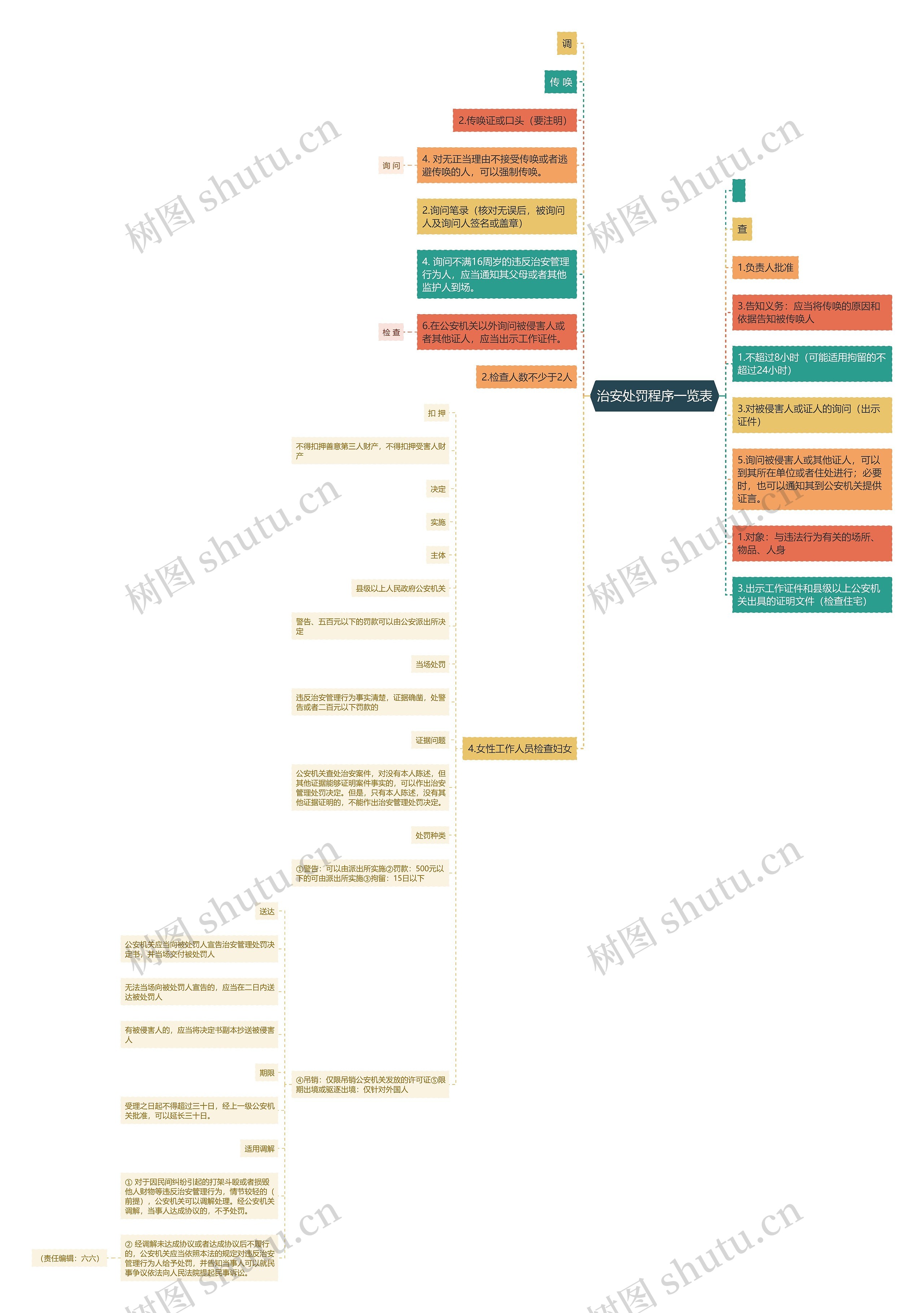 治安处罚程序一览表思维导图