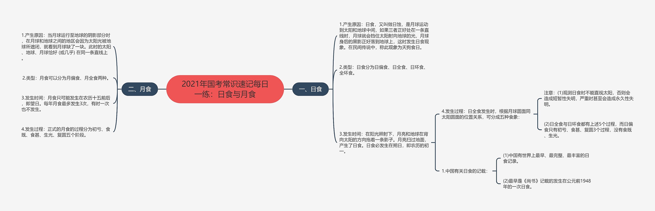 2021年国考常识速记每日一练：日食与月食思维导图