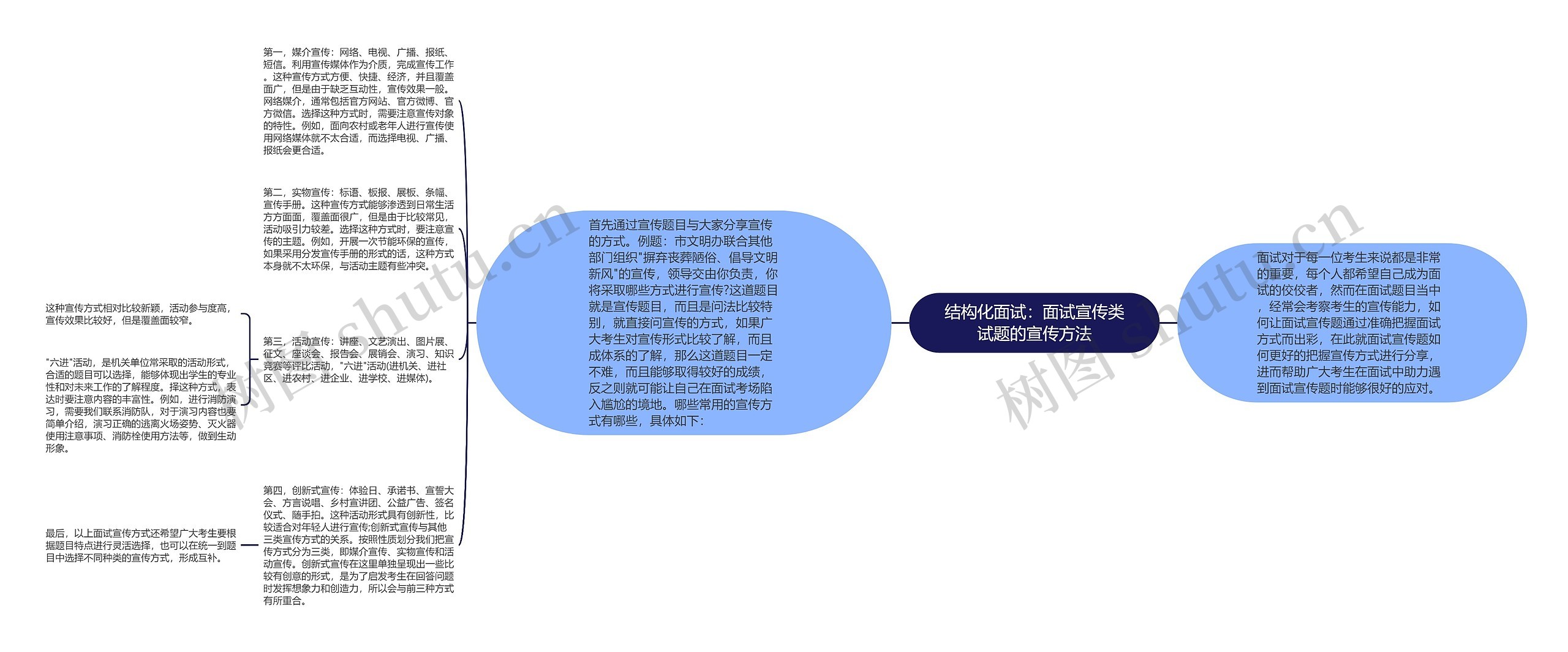 结构化面试：面试宣传类试题的宣传方法