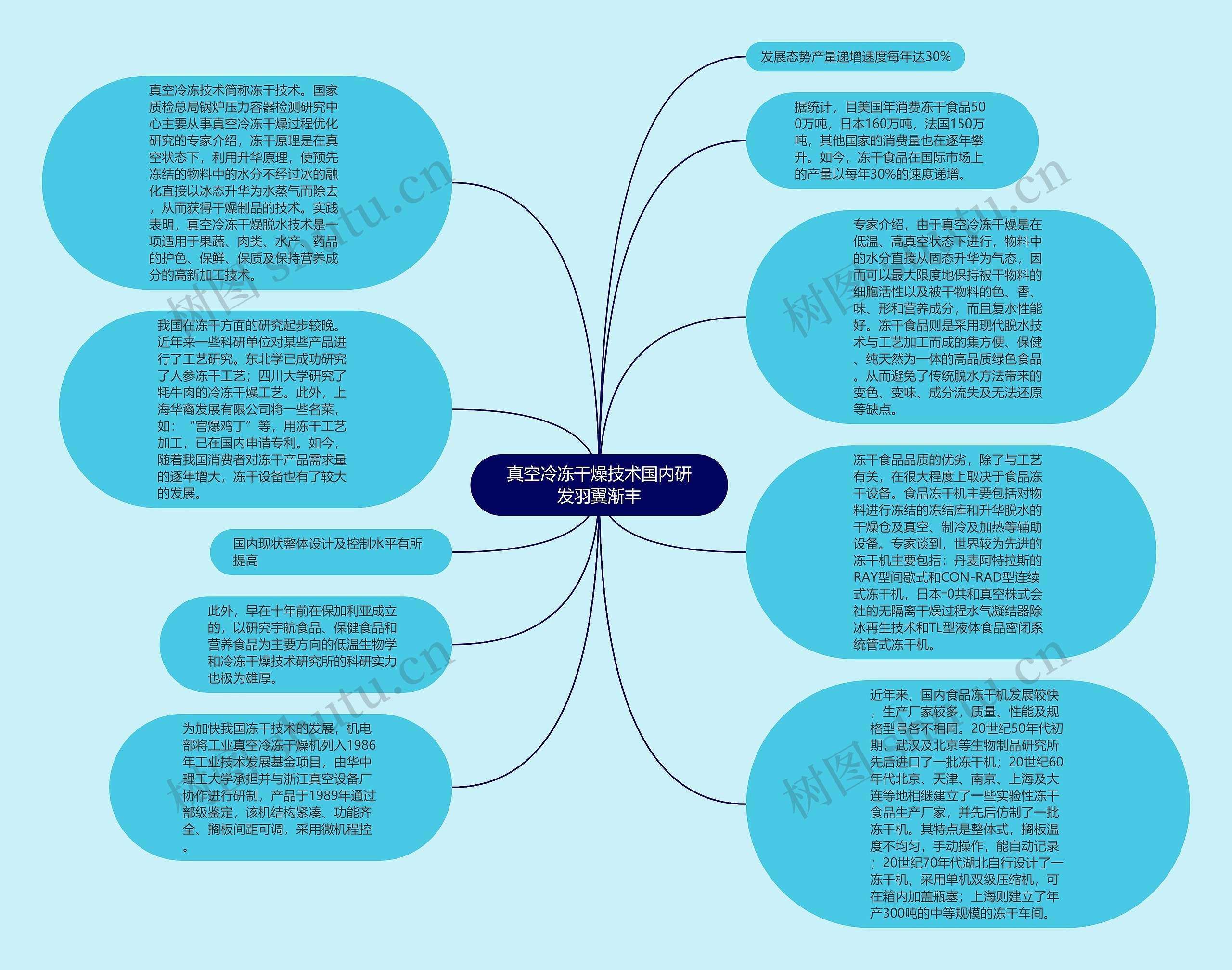 真空冷冻干燥技术国内研发羽翼渐丰思维导图