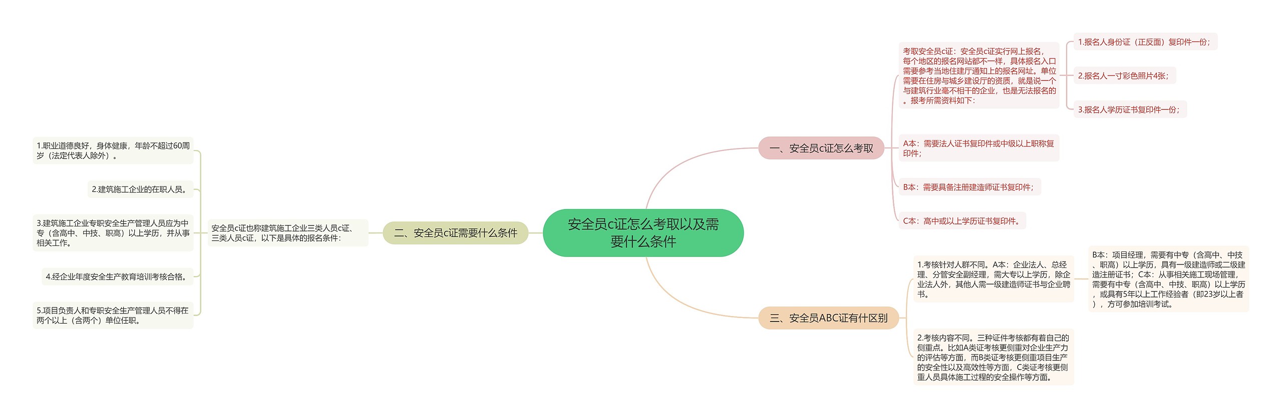 安全员c证怎么考取以及需要什么条件思维导图