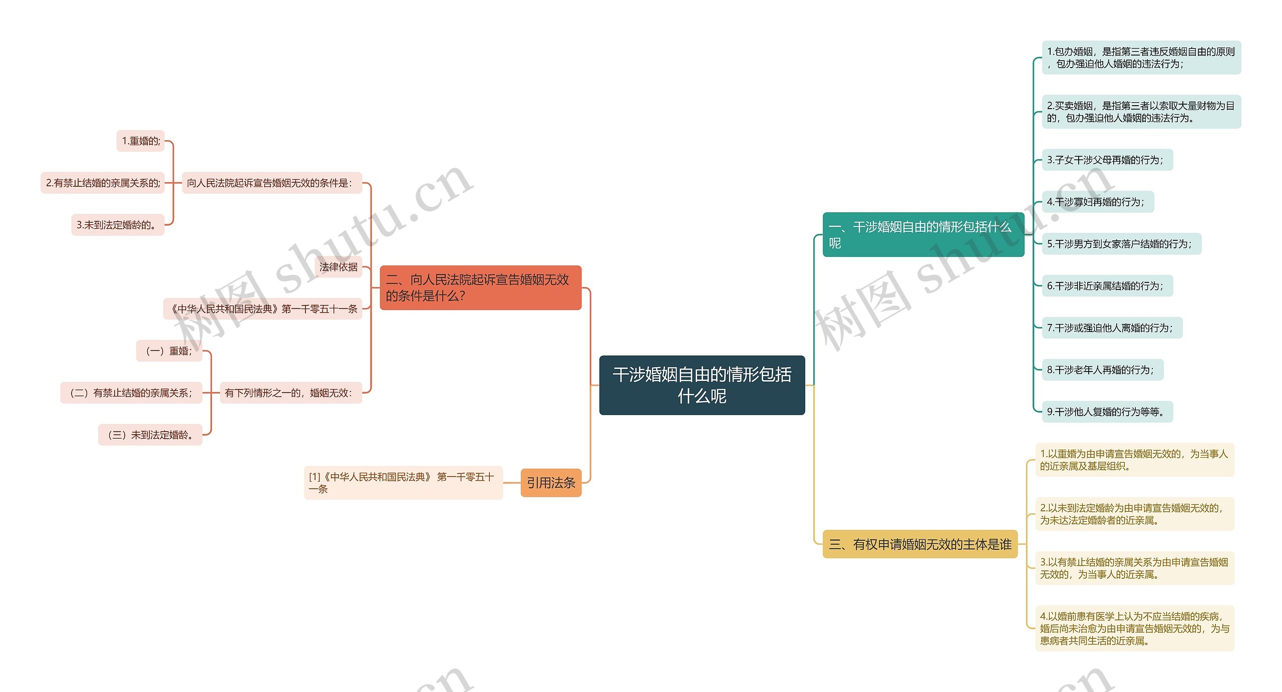 干涉婚姻自由的情形包括什么呢思维导图