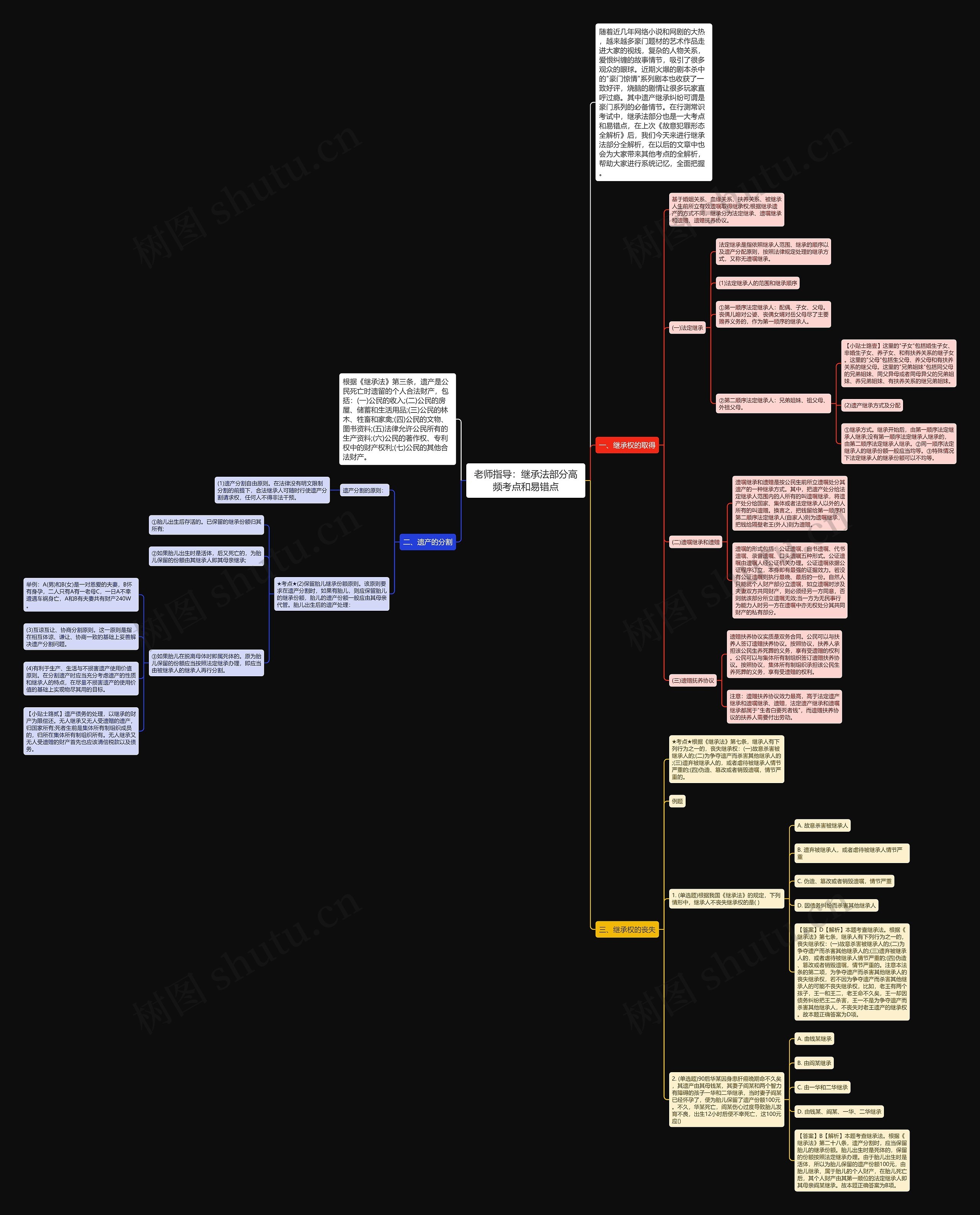 老师指导：继承法部分高频考点和易错点思维导图