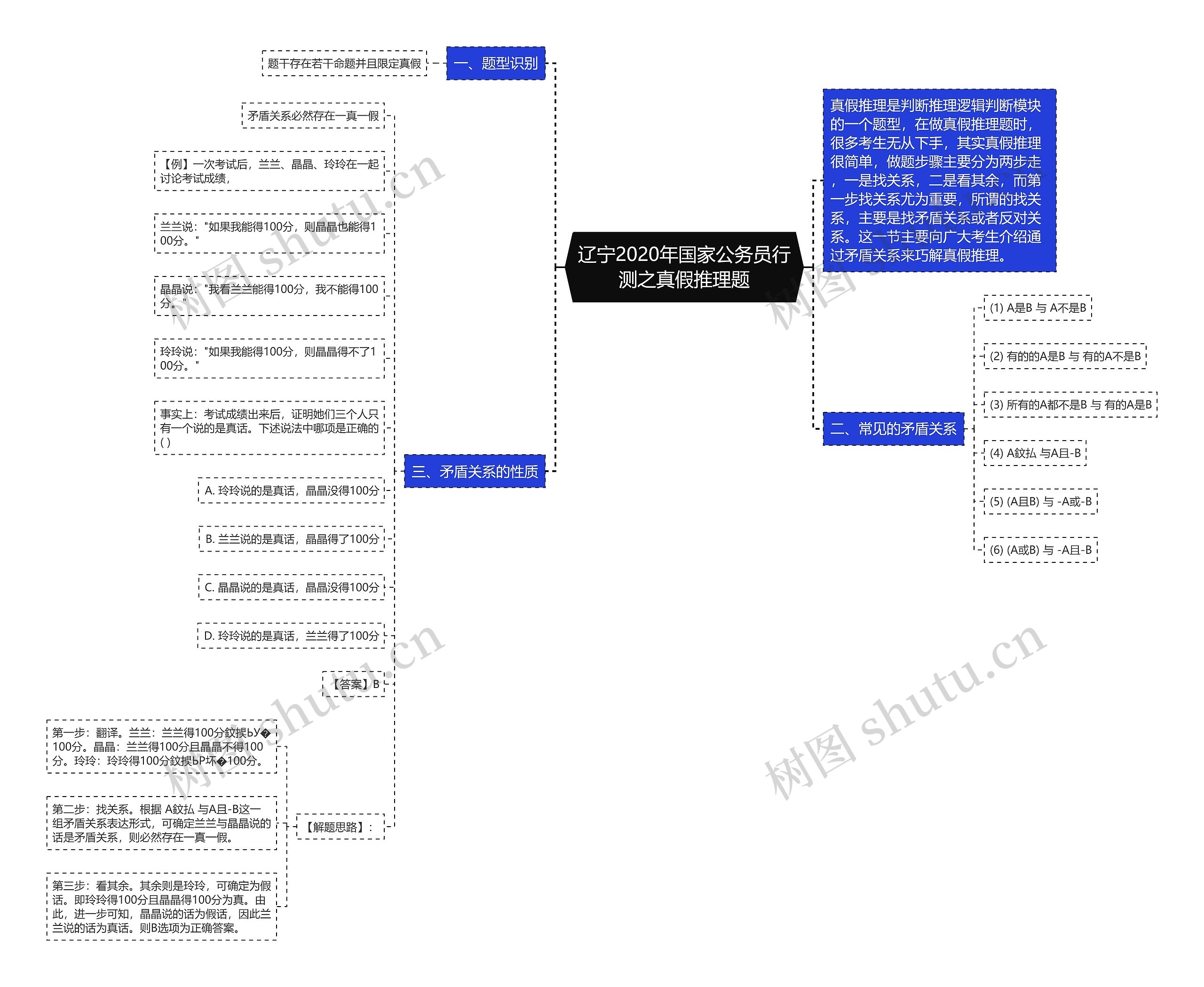 辽宁2020年国家公务员行测之真假推理题思维导图