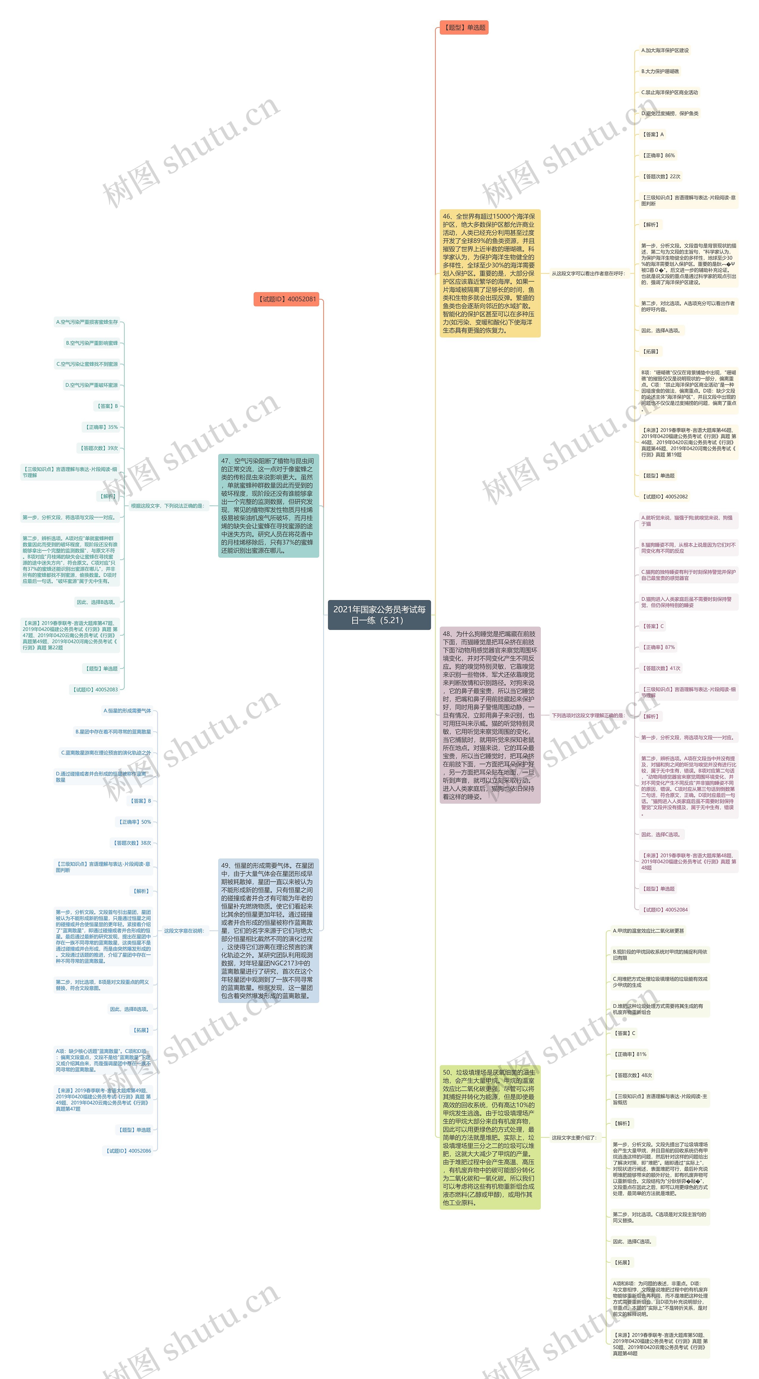 2021年国家公务员考试每日一练(5.21)思维导图高清图 2021年国家公务员考试每日一练(5.21)思维导图