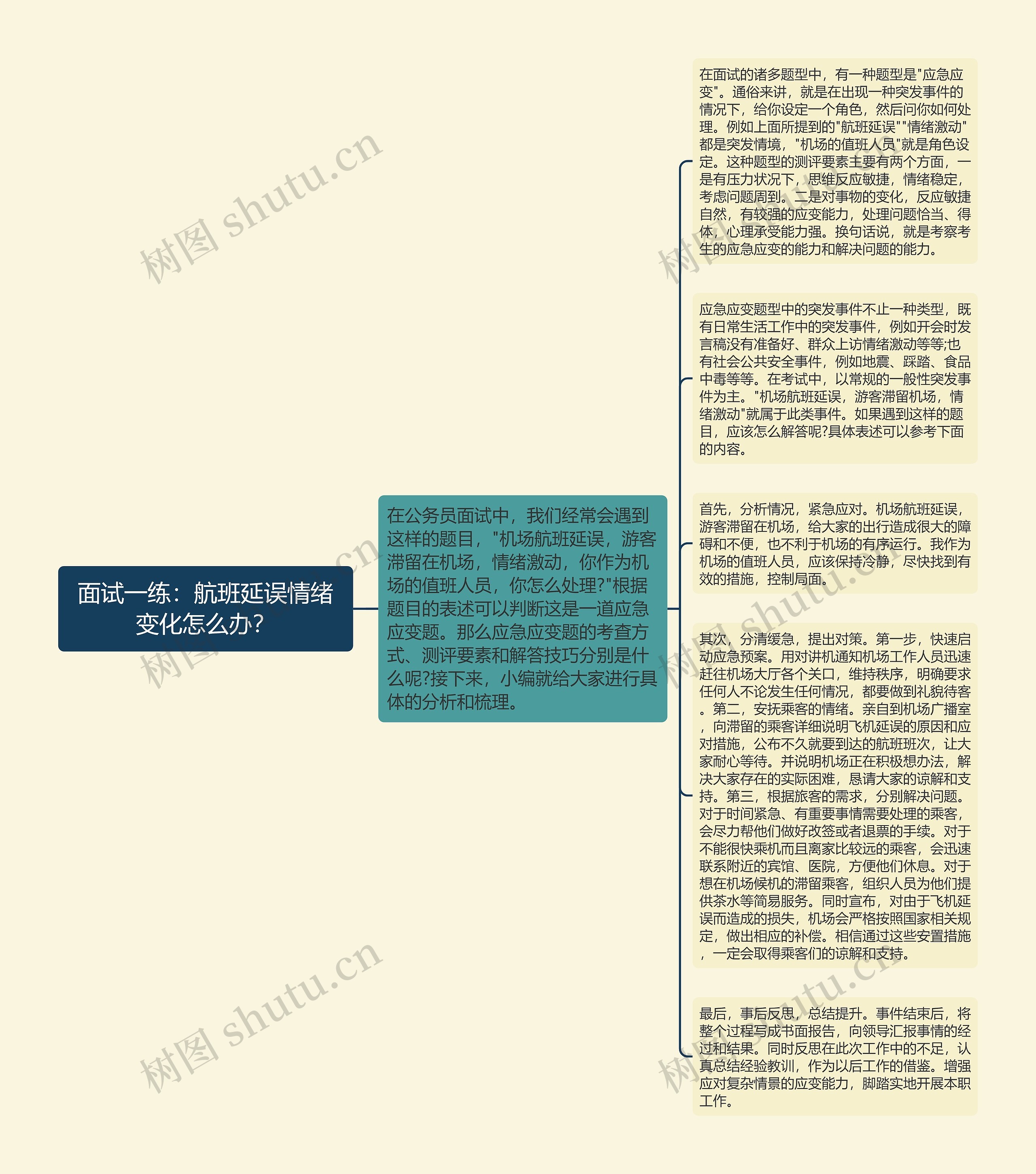 面试一练：航班延误情绪变化怎么办？思维导图