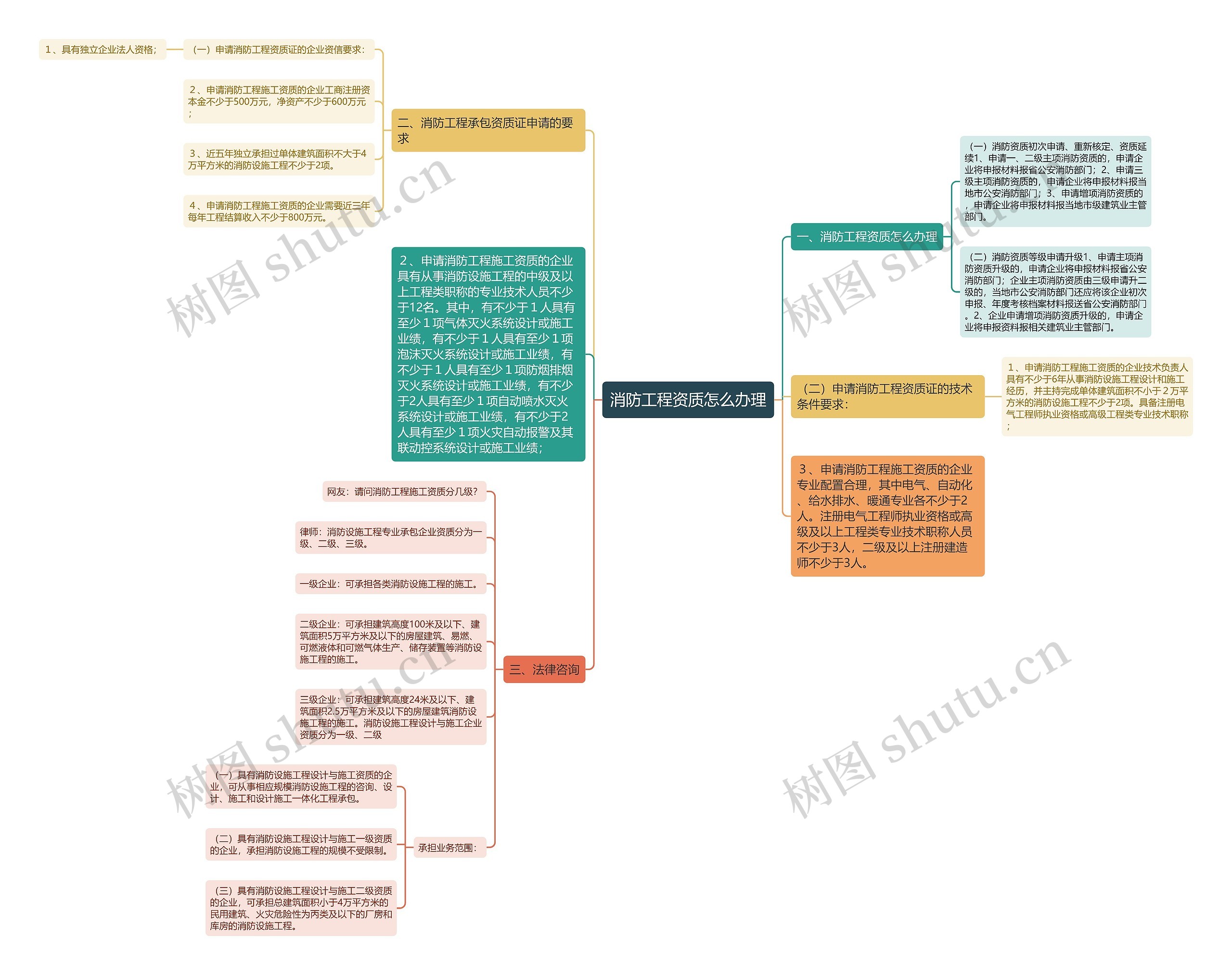 消防工程资质怎么办理思维导图